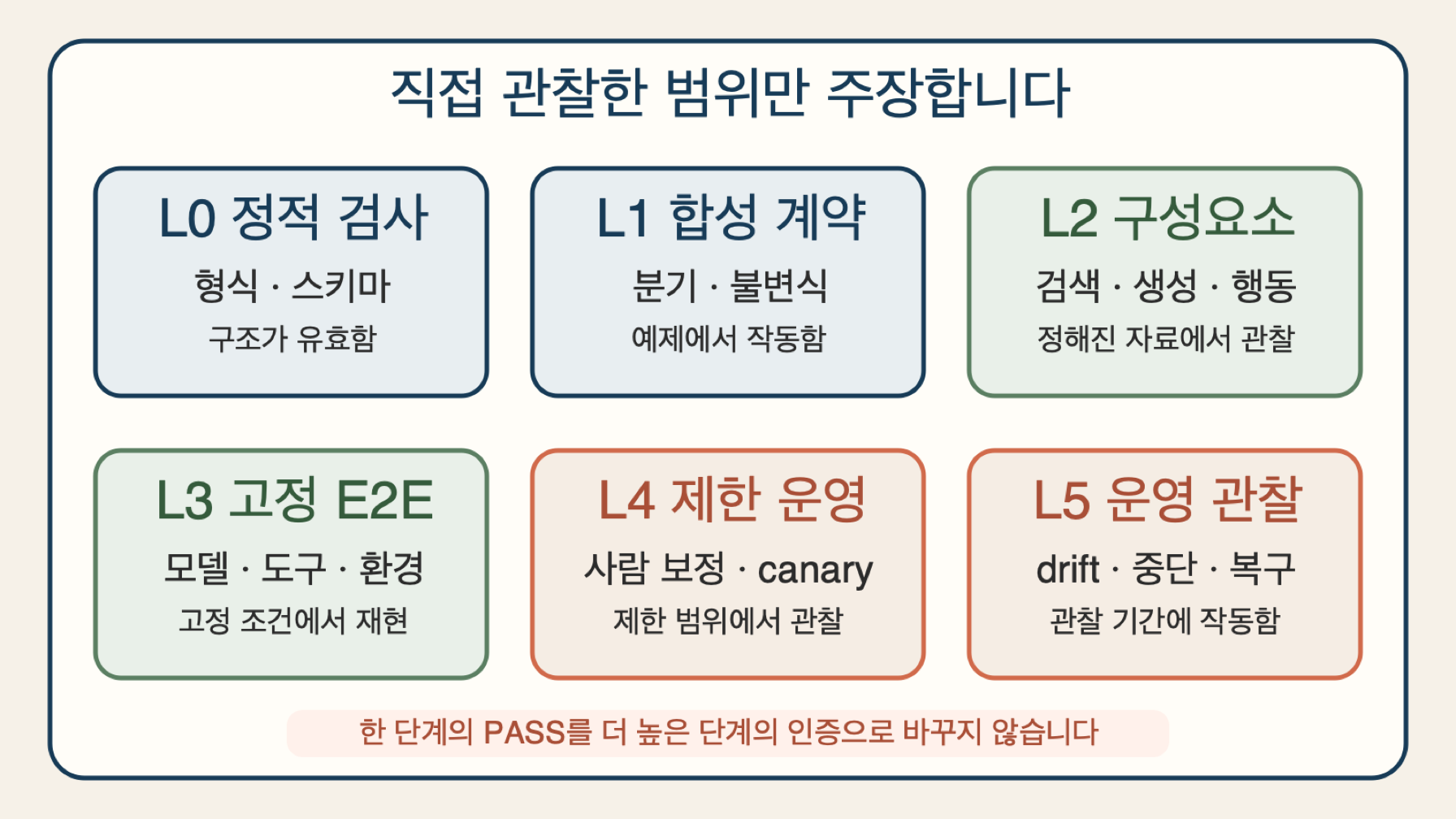 L0부터 L5까지 각 평가 단계에서 관찰할 수 있는 증거와 허용되는 최대 주장을 대응시킨 지도