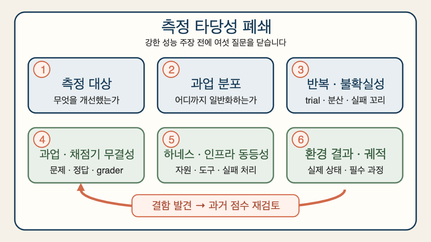 측정 대상과 과업 분포에서 반복 trial·불확실성·과업·채점기·하네스·인프라 무결성을 거쳐 실제 환경 결과로 이어지는 측정 타당성 폐쇄