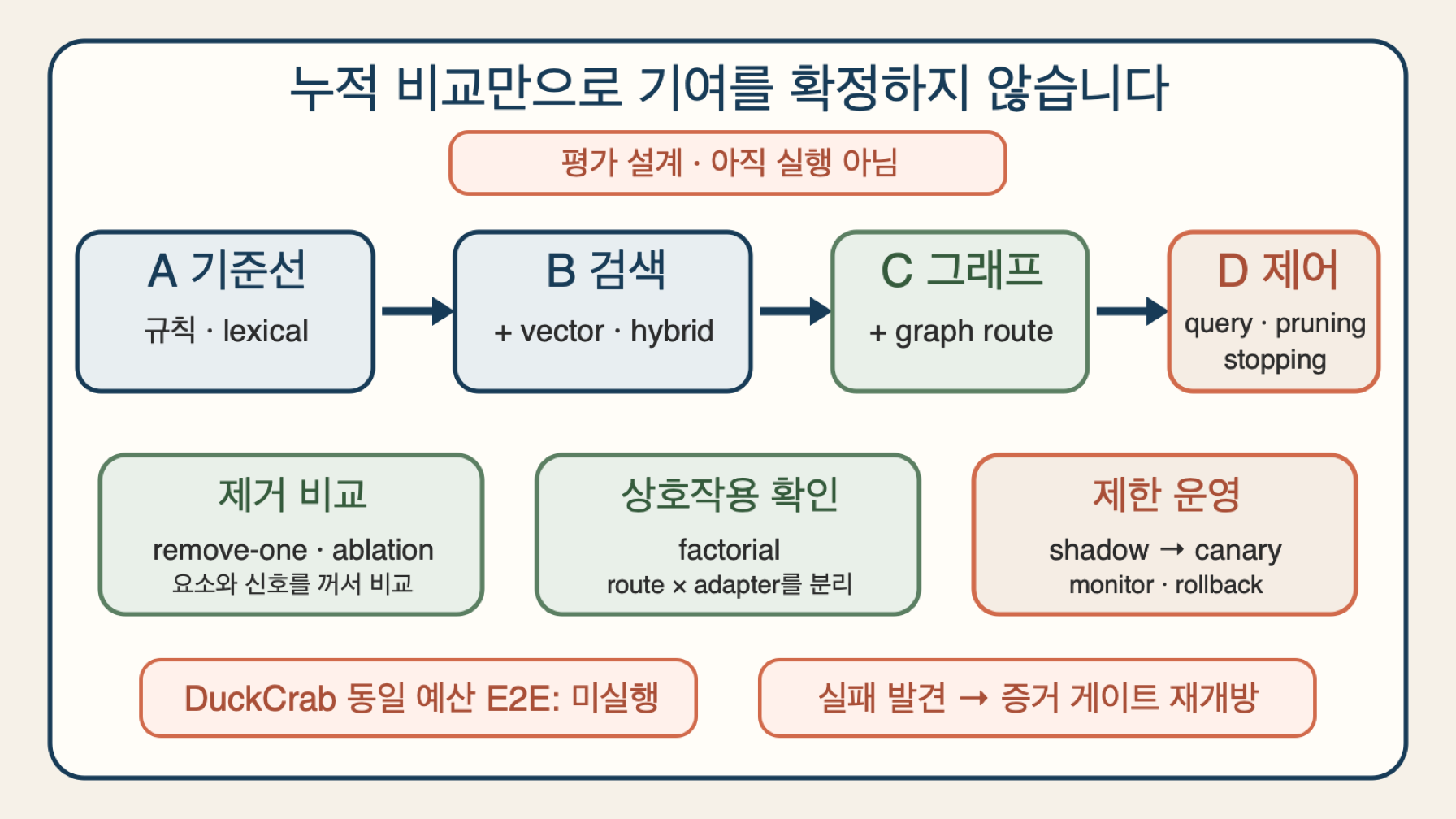 누적 A부터 D까지의 비교를 remove-one·ablation·factorial로 분해하고 shadow·canary·배포 후 모니터링에서 실패를 발견하면 증거 게이트를 다시 여는 운영 경로