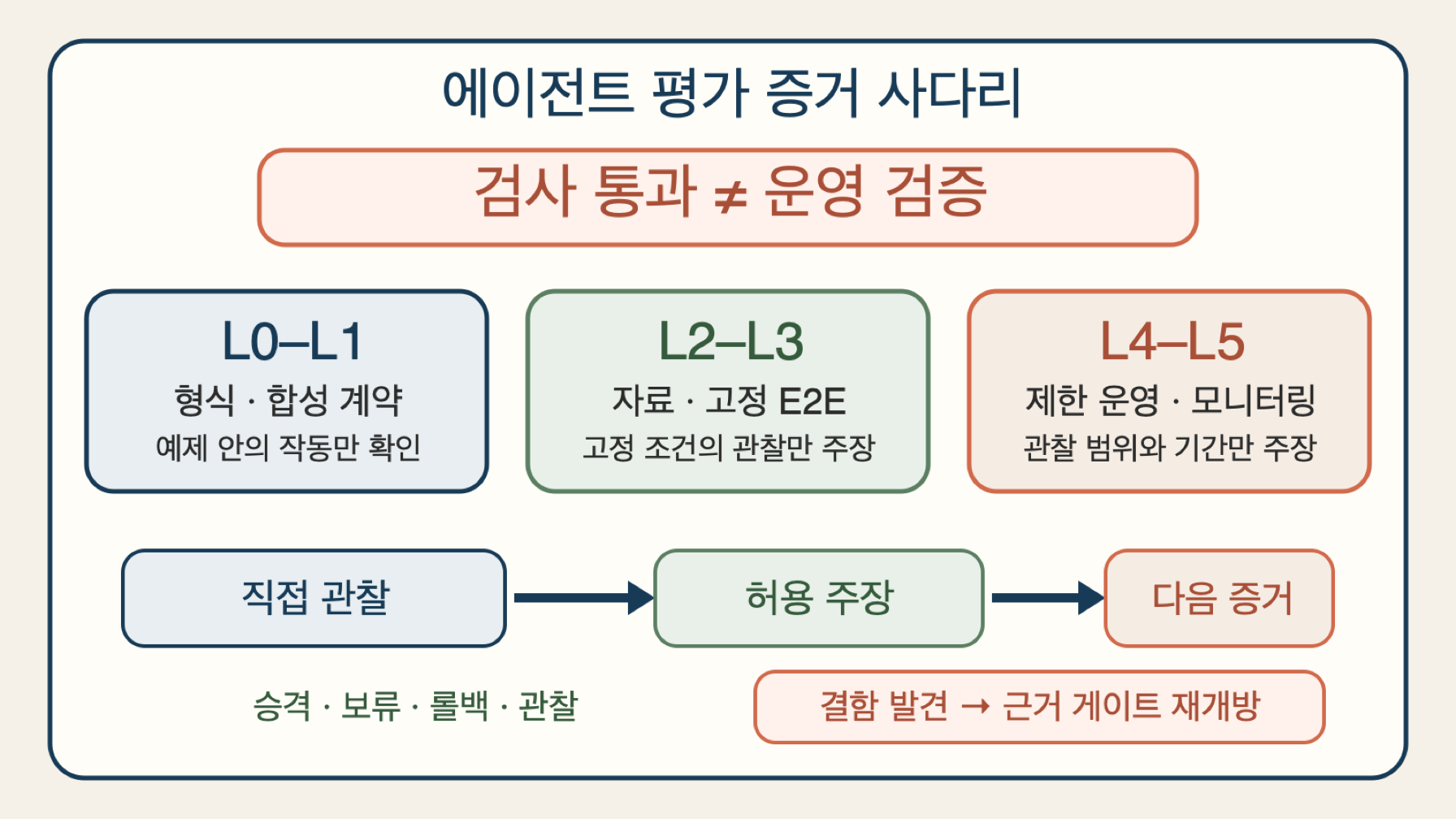 합성 계약 검사에서 오프라인·고정 E2E·제한 운영·배포 후 모니터링으로 올라가는 평가 사다리와 각 단계의 주장 상한