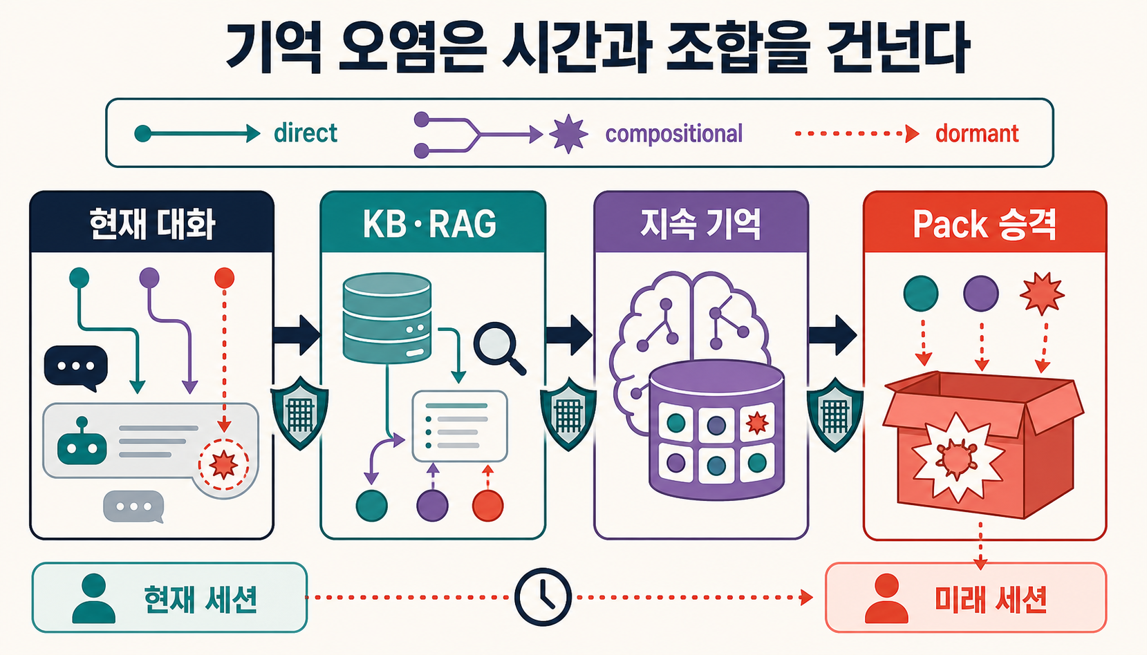간접 프롬프트 인젝션, 지식베이스 오염, 지속 메모리 오염과 승격 오염의 활성화 위치를 비교한 도해