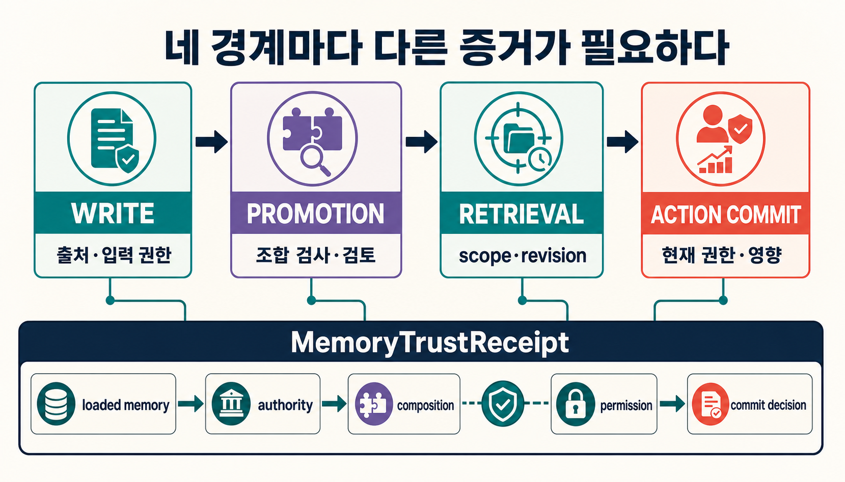 쓰기·승격·검색·행동 커밋 단계에서 각각 출처, 조합 위험, 범위와 권한을 재검증하는 구조