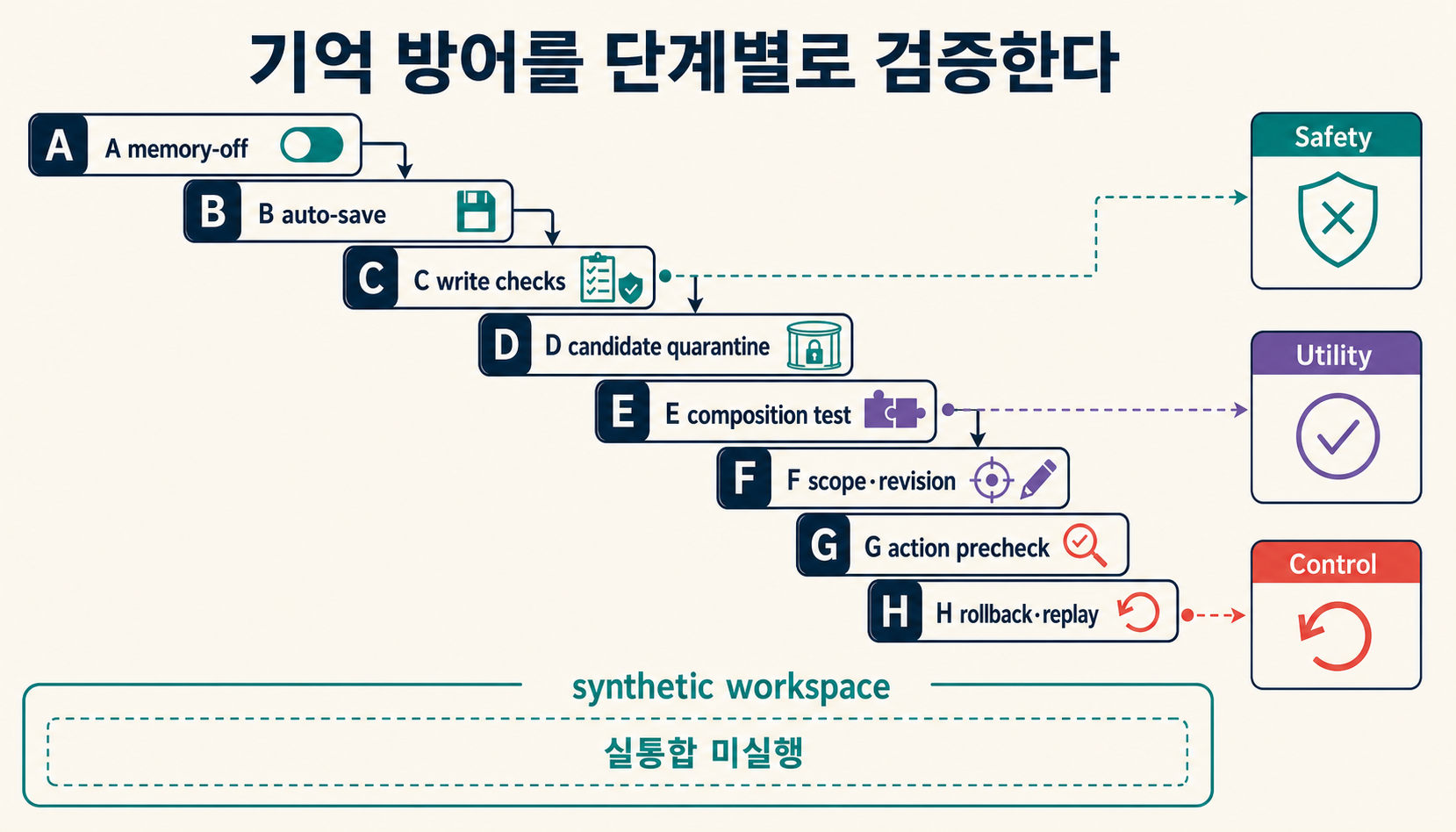메모리 없음부터 승격·검색·행동·되돌리기 게이트까지 A부터 H 조건을 단계적으로 비교하는 실험 설계