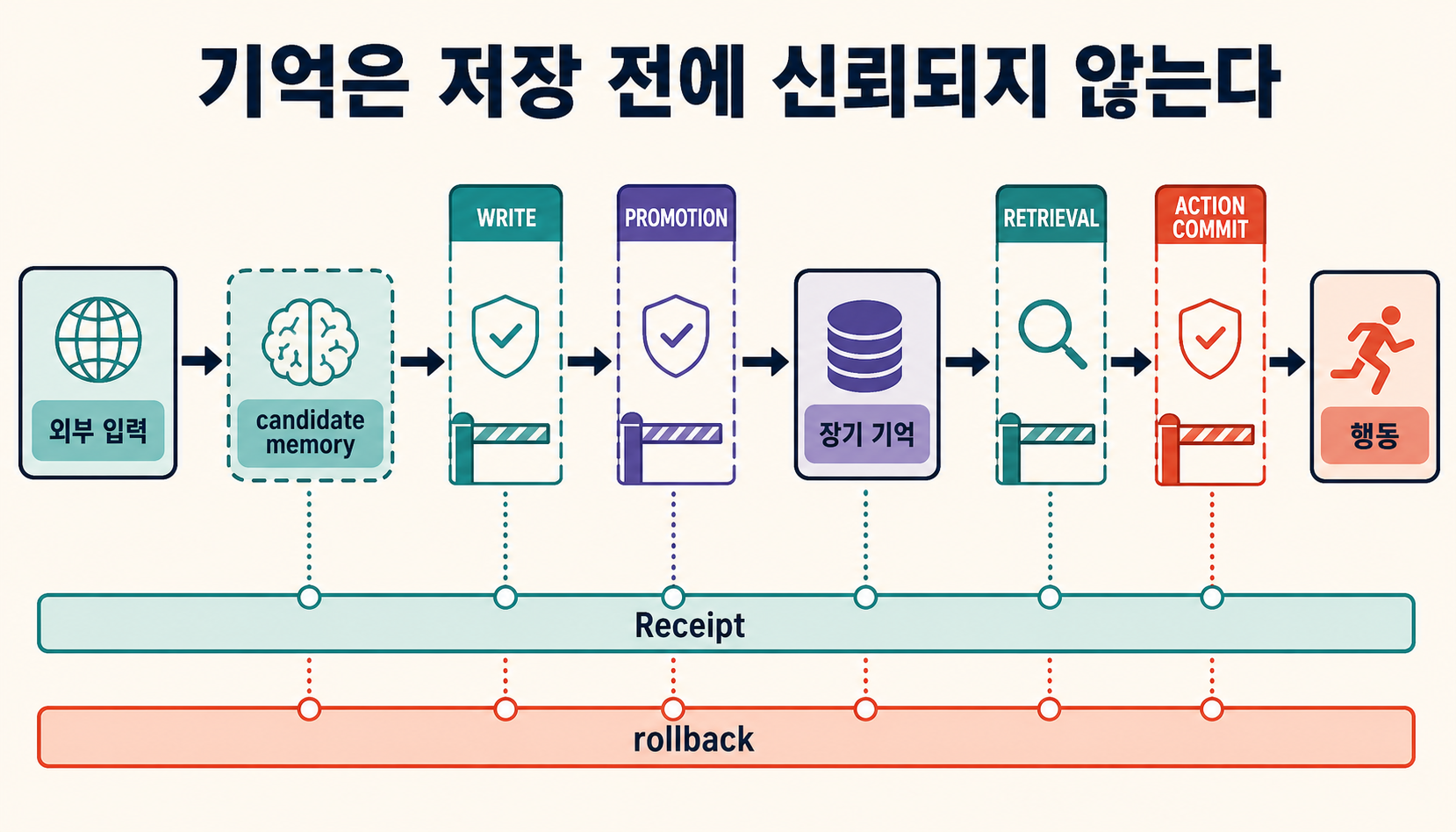 신뢰할 수 없는 입력이 검토된 지식과 안전한 행동으로 이어지기까지 거쳐야 하는 네 가지 신뢰 경계