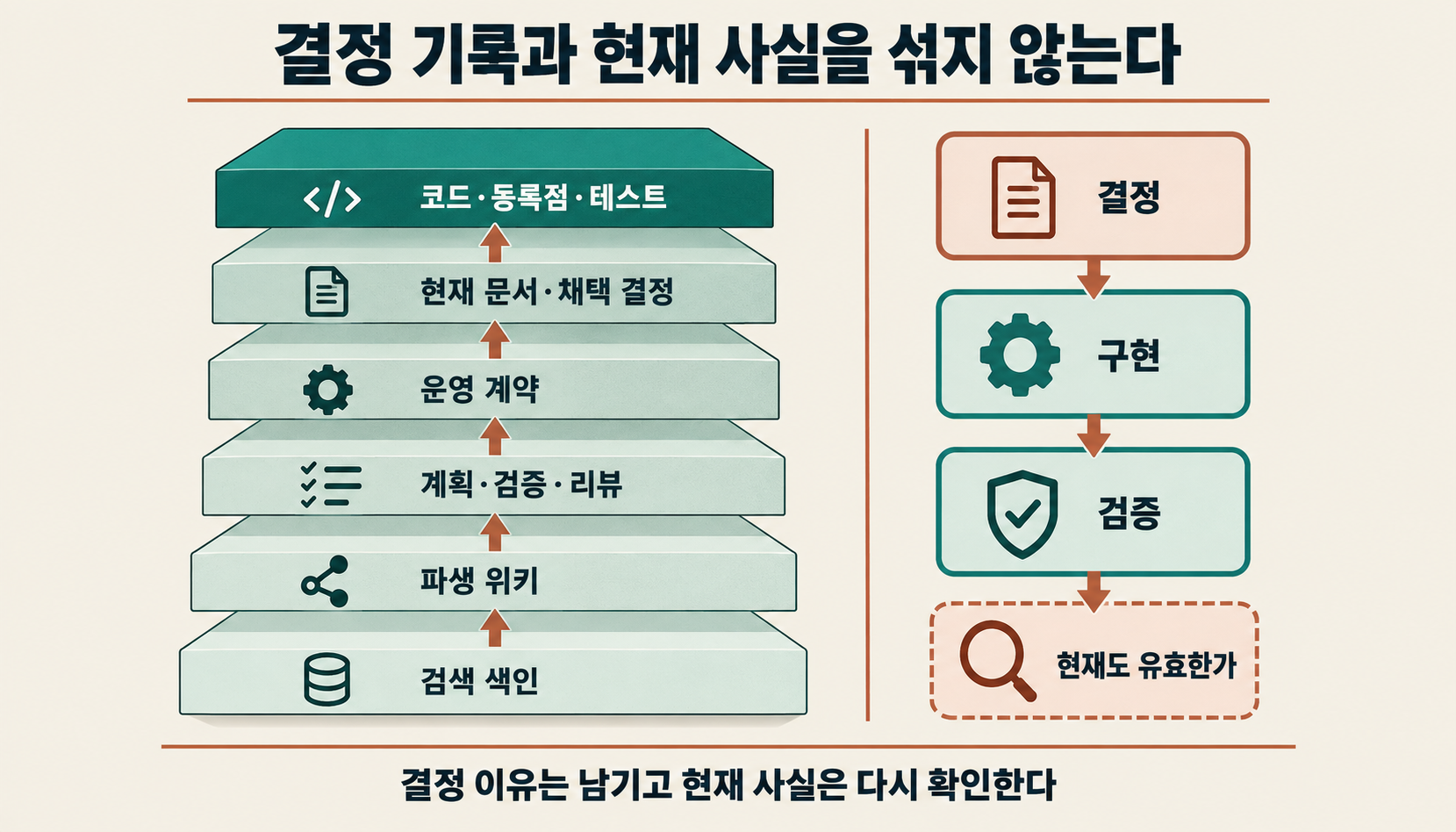 코드·현재 문서·운영 계약·계획과 검증·파생 위키·검색 색인의 권위 순서와 결정·구현·검증·현재 유효성을 구분한 문서 구조