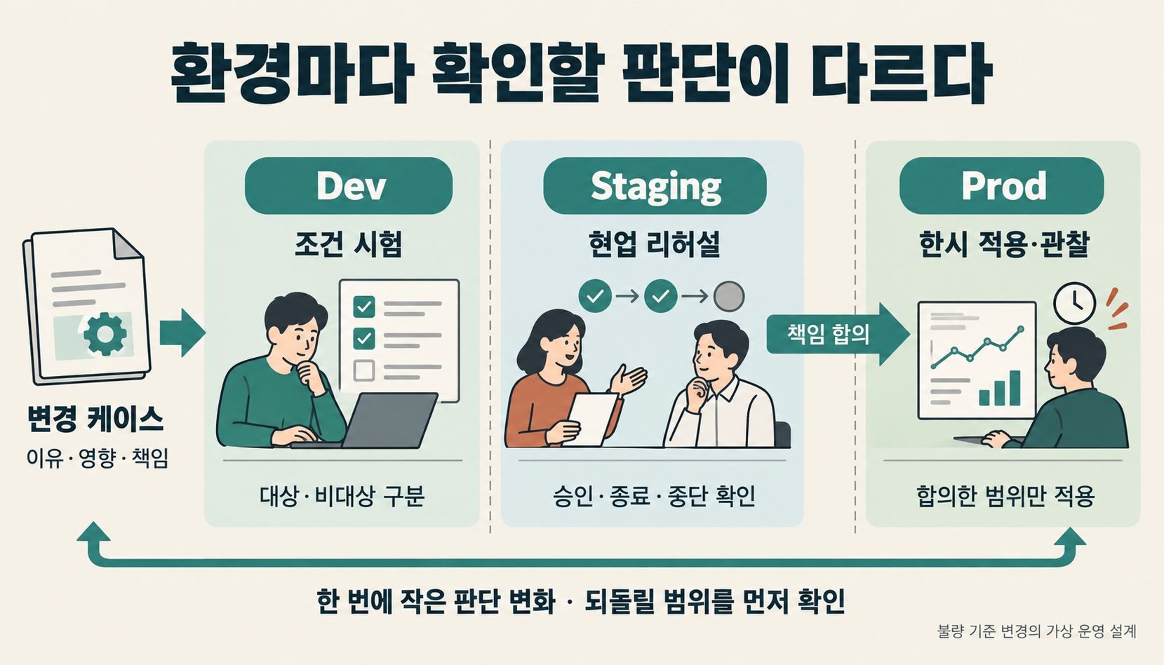 변경 케이스의 이유·영향·책임을 Dev의 조건 시험, Staging의 현업 리허설, Prod의 적용과 관찰에 연결한 그림