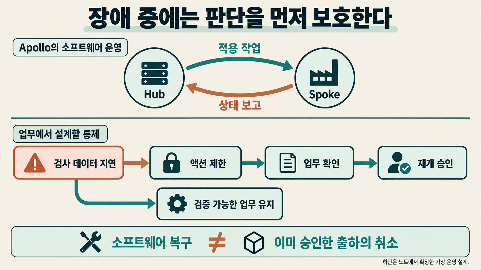 Apollo의 적용·상태 보고 순환과 데이터 지연 시 액션 제한·업무 확인·재개 승인을 구분한 판단 보호 지도