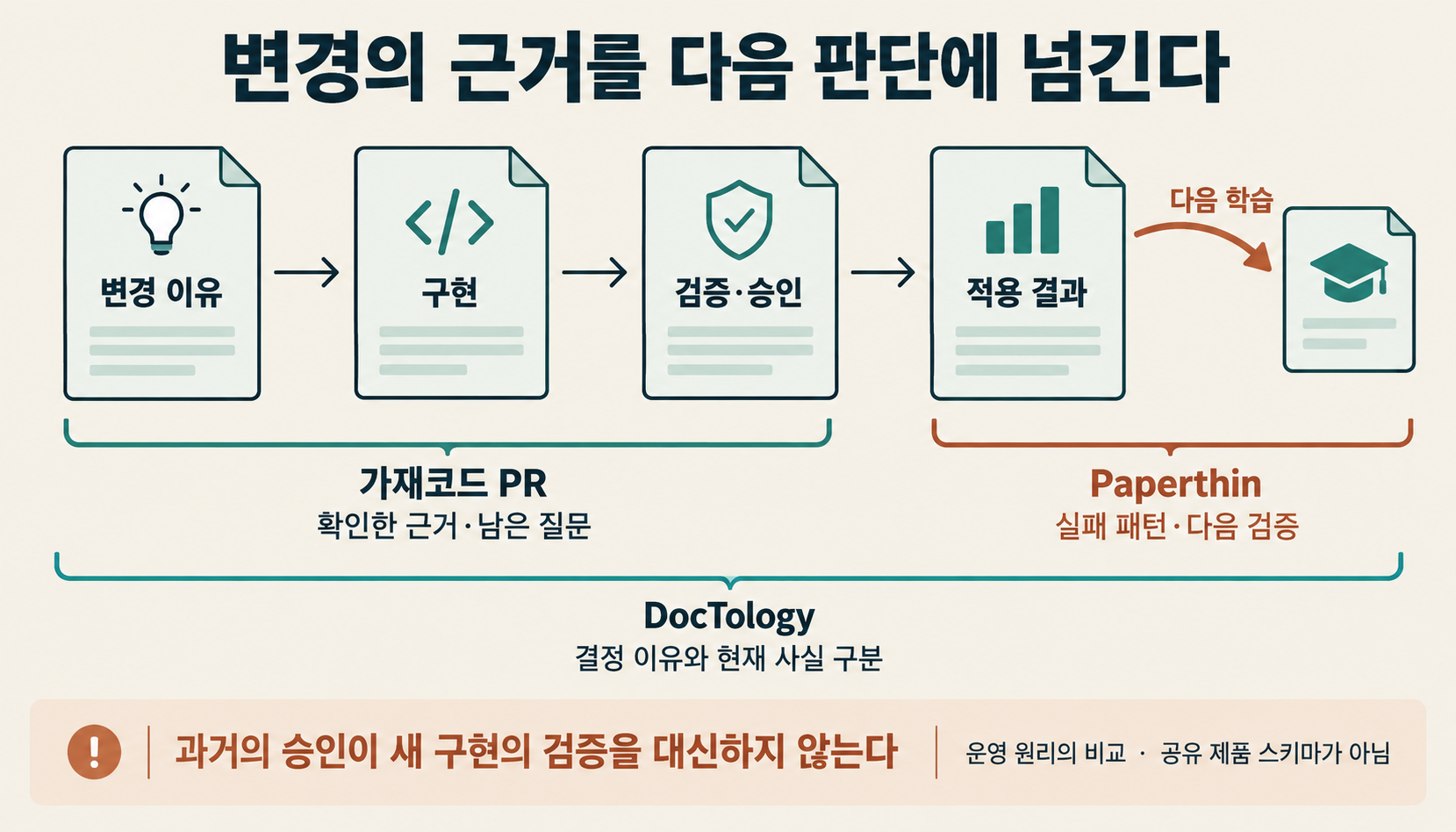 변경 이유·구현·검증·승인·적용 결과·다음 학습의 기록을 가재코드 PR, Paperthin, DocTology와 연결한 비교 지도