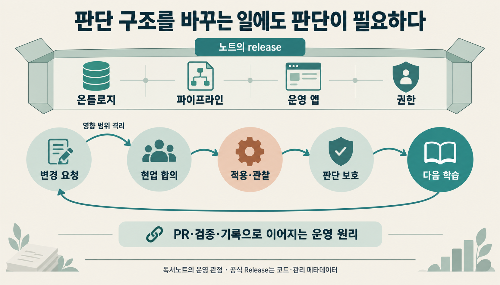 판단 구조의 변경 요청에서 환경 격리·현업 합의·적용·판단 보호·학습 기록으로 이어지는 운영 흐름