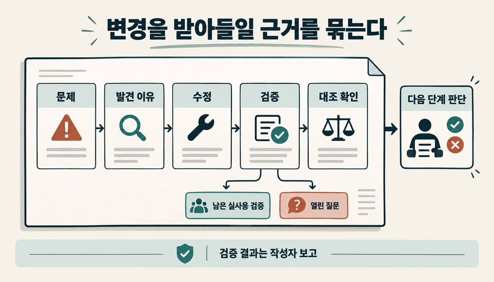 문제·발견 이유·수정·검증·대조 확인과 미완료 검증을 묶어 다음 단계 판단으로 넘기는 PR 판단 패키지