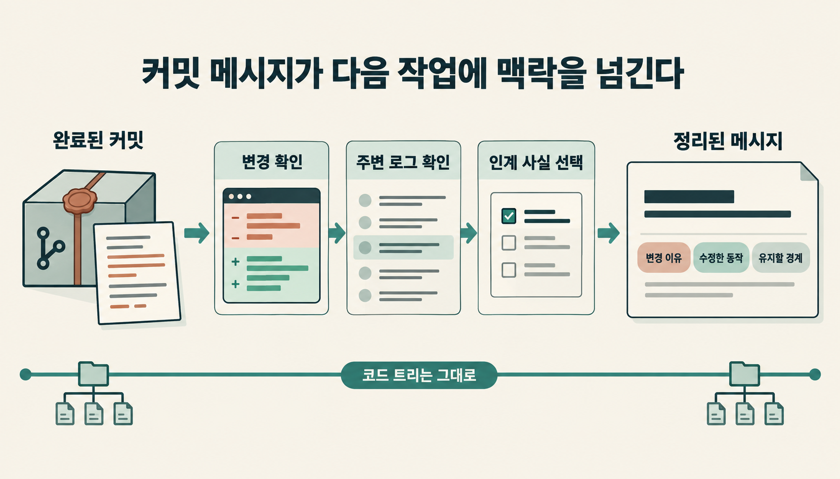 완료된 커밋의 변경과 주변 로그를 읽고 변경 이유·수정한 동작·유지할 경계만 남기며 코드 트리는 유지하는 커밋 메시지 인계 구조