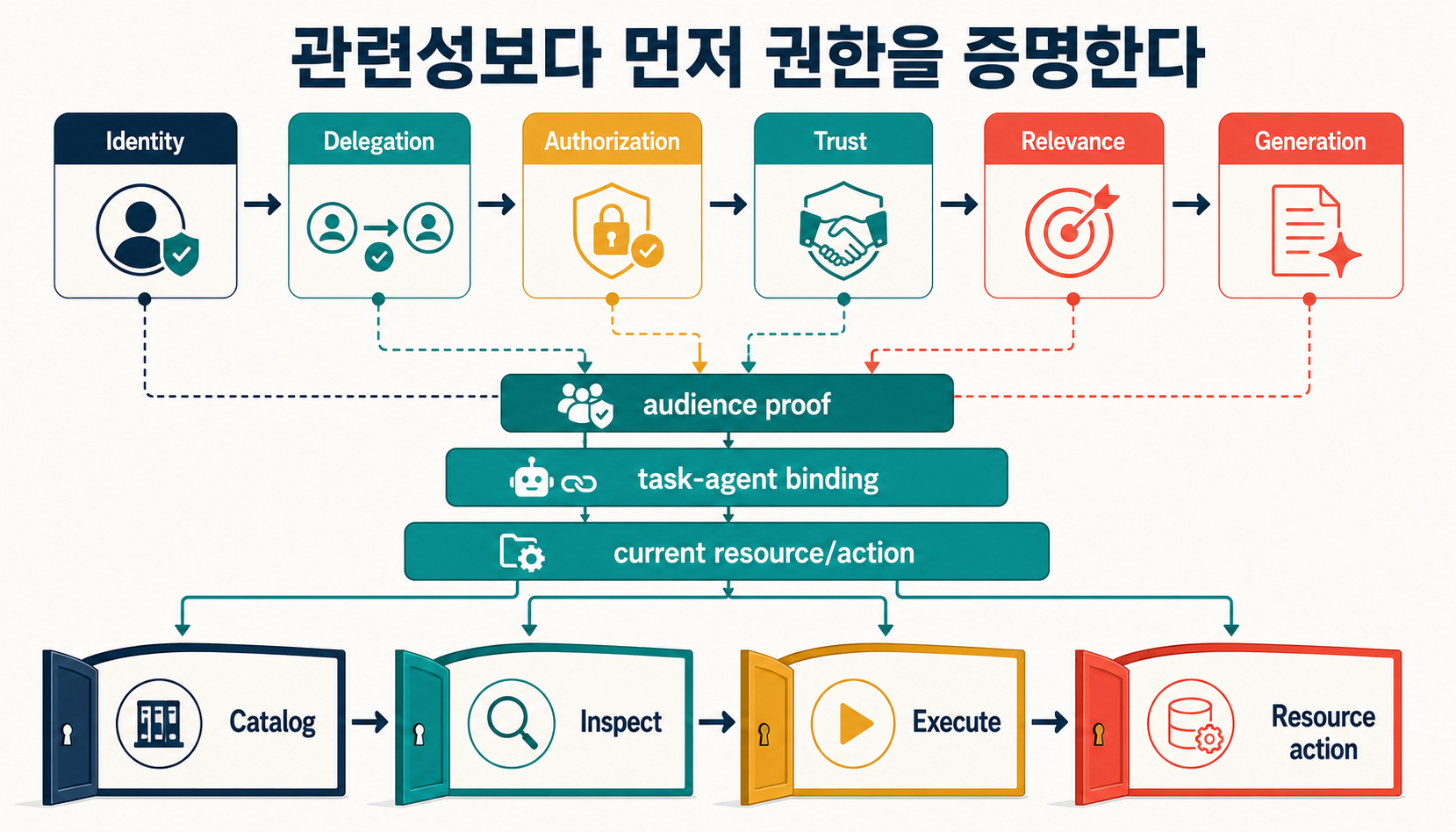 OAuth 연결, task 위임과 권한 lease, resource와 action 권한을 서로 대체할 수 없는 증명으로 분리한 도해