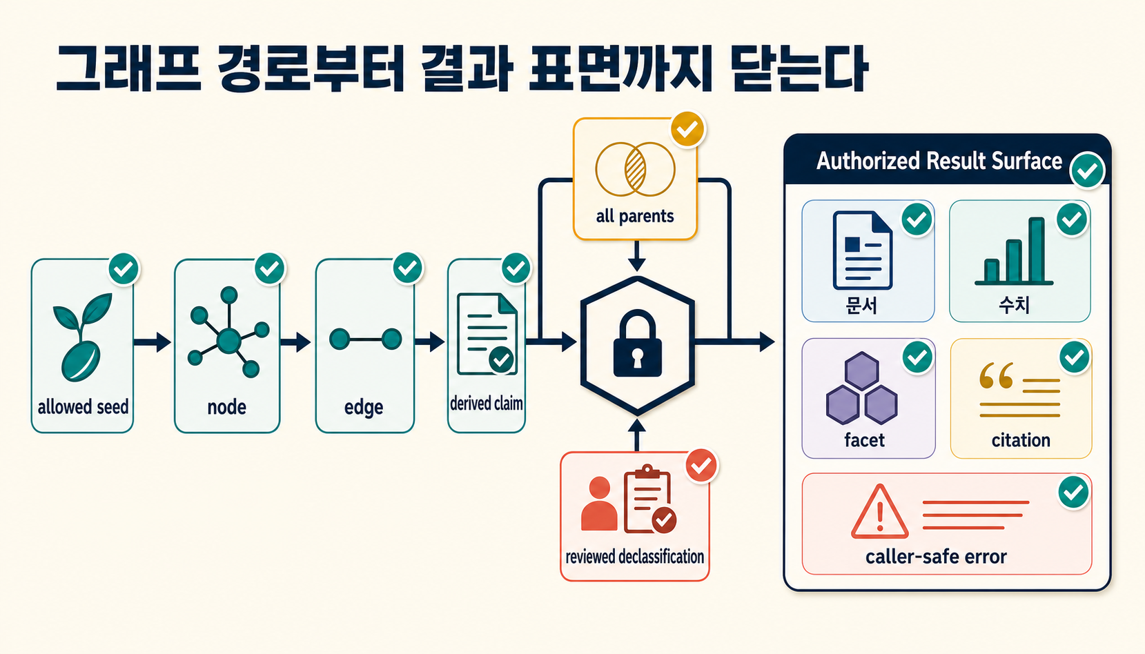 문서와 그래프 경로에서 만들어진 Claim·요약·답변을 별도 자원으로 등록하고 provenance·freshness·declassification을 검사하는 흐름