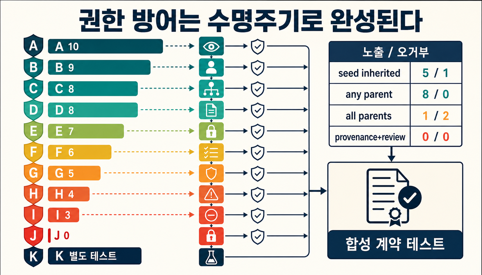 namespace부터 장기 task 권한 lease까지 A~K 경계를 추가했을 때 계약상 남는 실패 클래스와 실제 검증 과제를 구분한 비교 도판