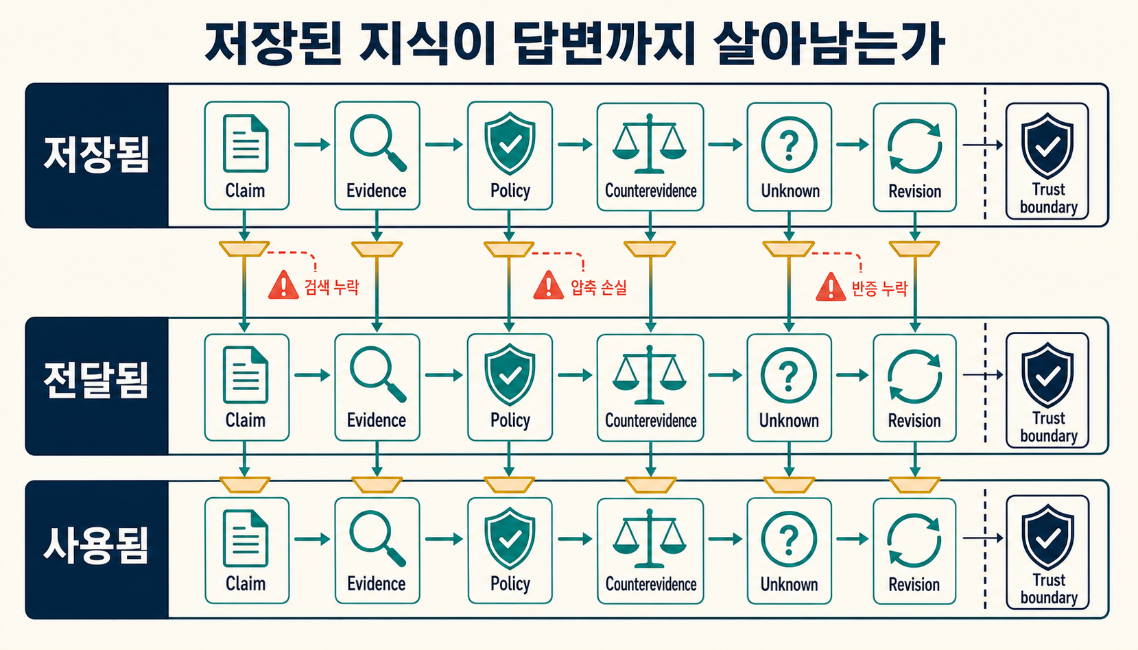 정본·컴파일러·에이전트 이용 단계에서 서로 다르게 발생하는 아홉 가지 실패 위치