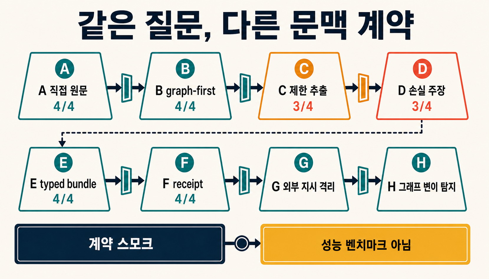A부터 H까지의 계약 스모크에서 보존된 의무와 누락된 caveat를 비교한 결과 도판