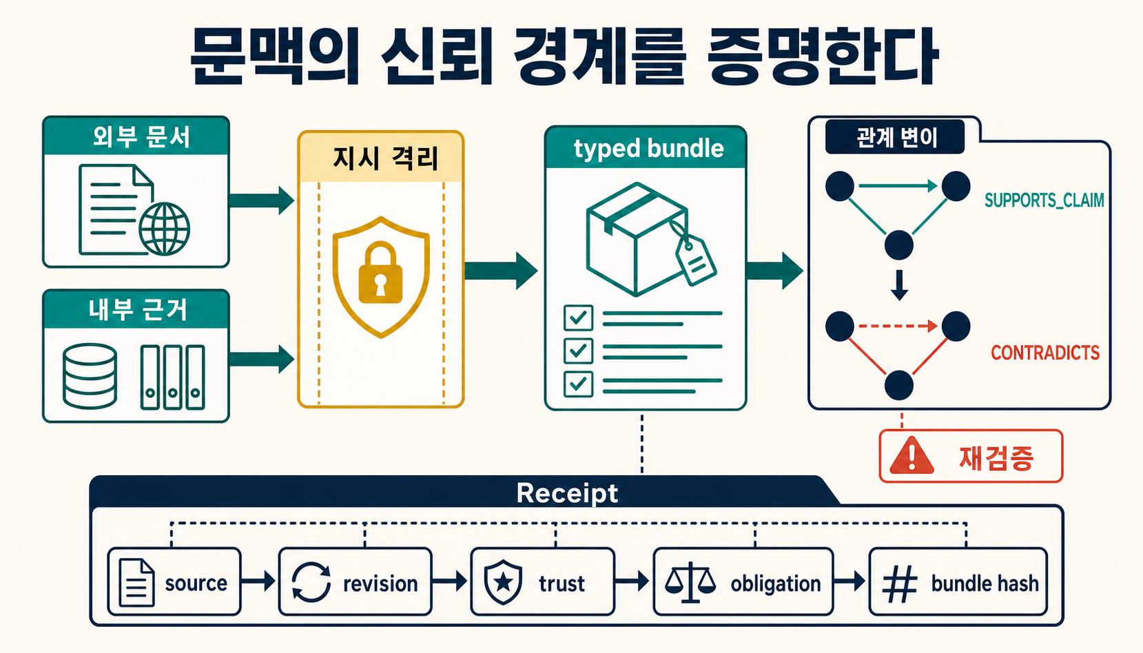 외부 문서의 명령 격리, 재현용 Receipt, 그래프 관계 mutation 검사를 하나의 보안 경계로 연결한 도해