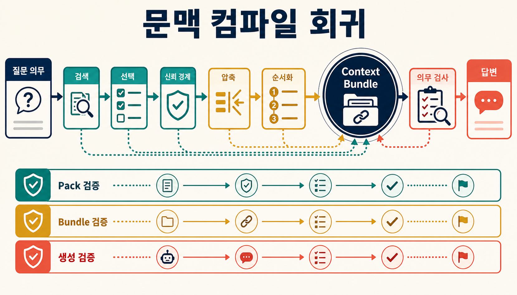 원문과 지식 Pack이 검색·선택·압축·검증을 거쳐 작업용 Context Bundle로 변하는 과정