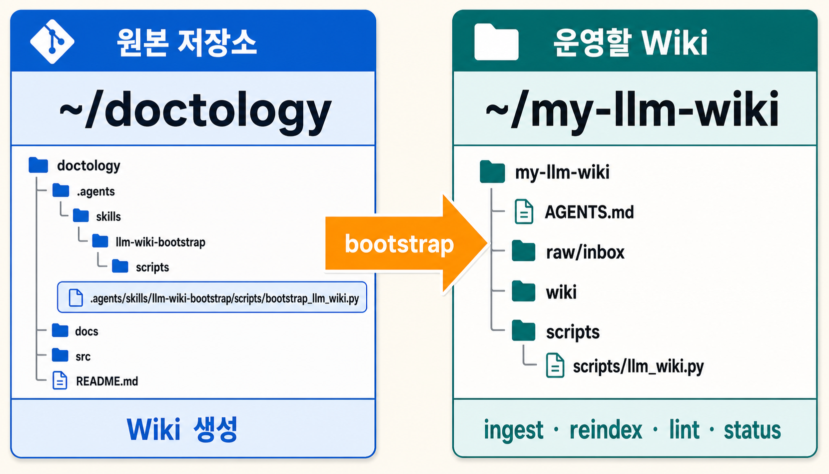 DocTology 원본 저장소에서 bootstrap 스크립트를 실행해 독립된 my-llm-wiki 작업 공간을 만들고, 이후 명령은 새 작업 공간 안에서 실행하는 위치 구분을 보여 주는 도판