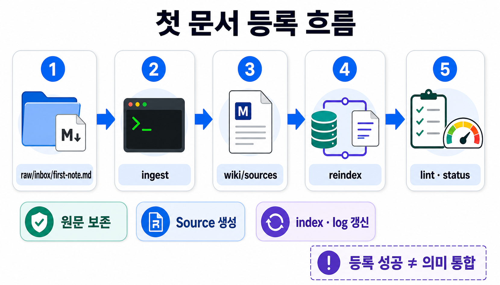 raw/inbox의 첫 Markdown 문서가 ingest를 거쳐 wiki/sources의 Source 페이지가 되고, reindex로 index와 log가 갱신되며 lint와 status로 구조를 확인하는 흐름을 보여 주는 도판