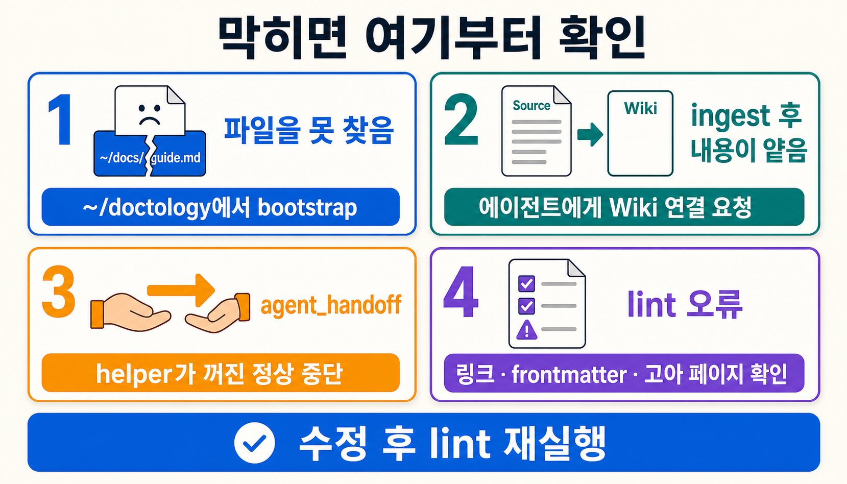 초보자가 겪는 네 가지 대표 오류를 실행 위치, 등록과 의미 통합의 차이, helper LLM 상태, 프로필 선택으로 나누고 해결 순서를 보여 주는 도판