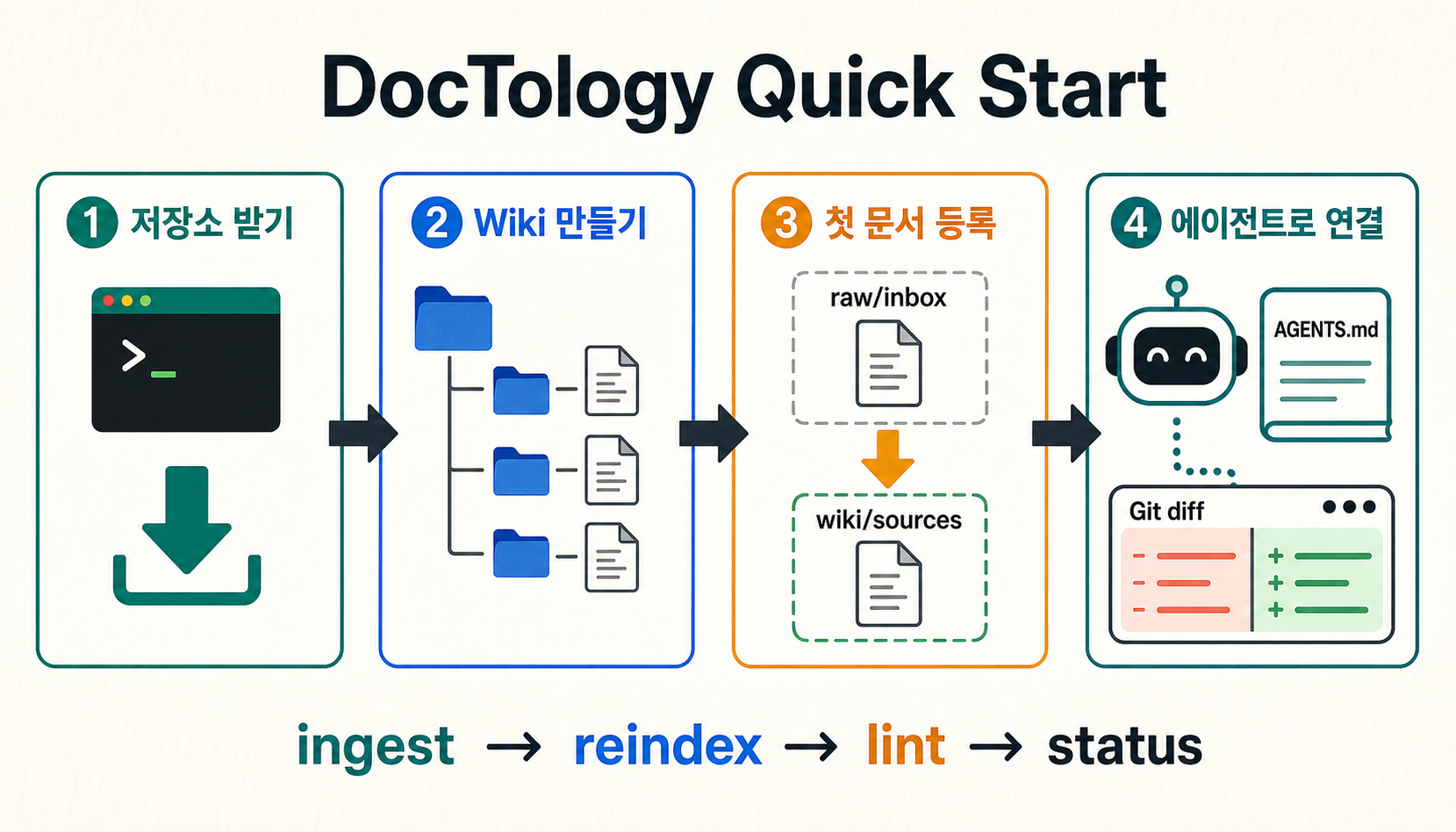 DocTology 저장소 내려받기, wiki-only 작업 공간 생성, 첫 문서 등록, 에이전트 유지보수까지 초보자가 따라갈 네 단계를 보여 주는 Quick Start 인포그래픽