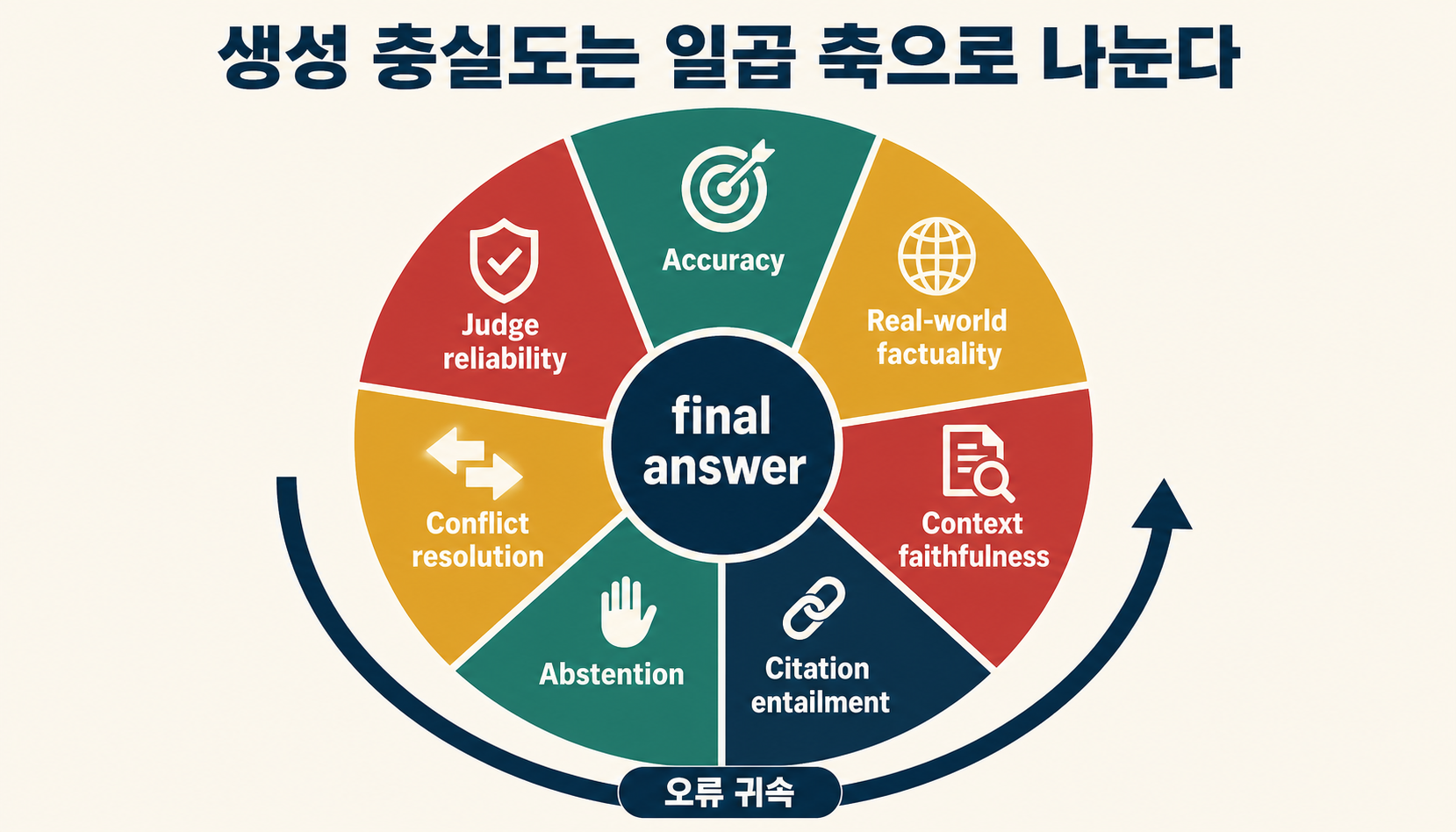 정답률·현실 사실성·문맥 충실도·인용·보류·충돌 해결·judge 신뢰성을 분리한 평가 축