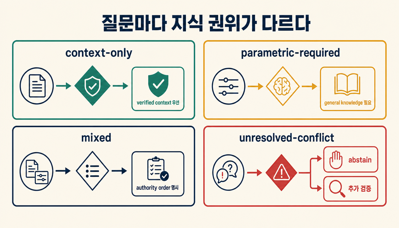 context-only·parametric-required·mixed·unresolved-conflict 과업별 지식 권위와 보류 규칙