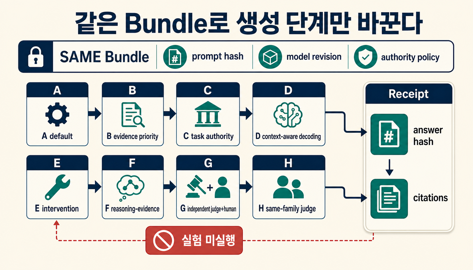 동일 Context Bundle을 고정한 A부터 H까지의 생성·권위·judge 비교 실험과 통과 조건