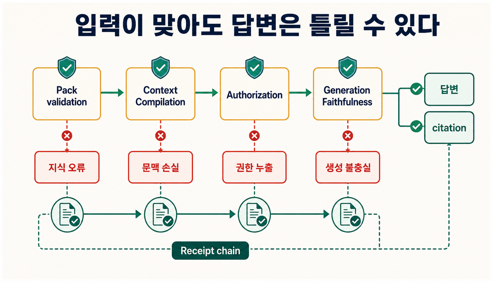 신뢰할 수 있고 완전하며 권한이 확인된 문맥도 생성 단계에서 다시 검증해야 하는 네 단계 게이트