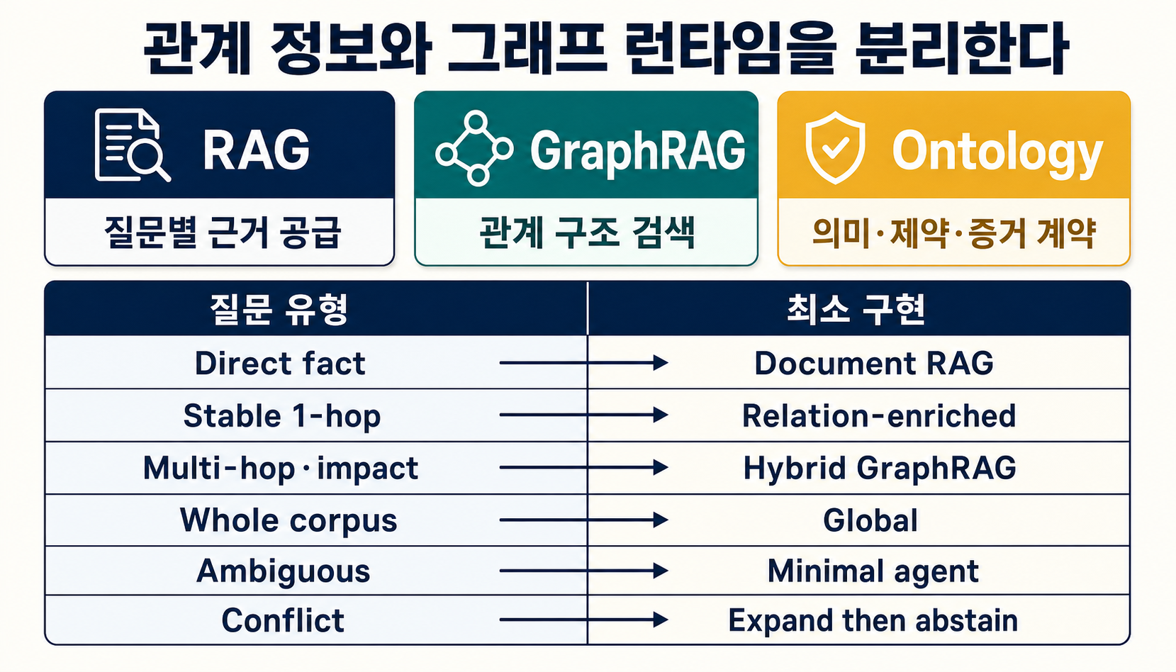 RAG·GraphRAG·온톨로지의 책임과 질문 유형별 Document RAG·관계 증강·Hybrid GraphRAG·Agent 라우팅