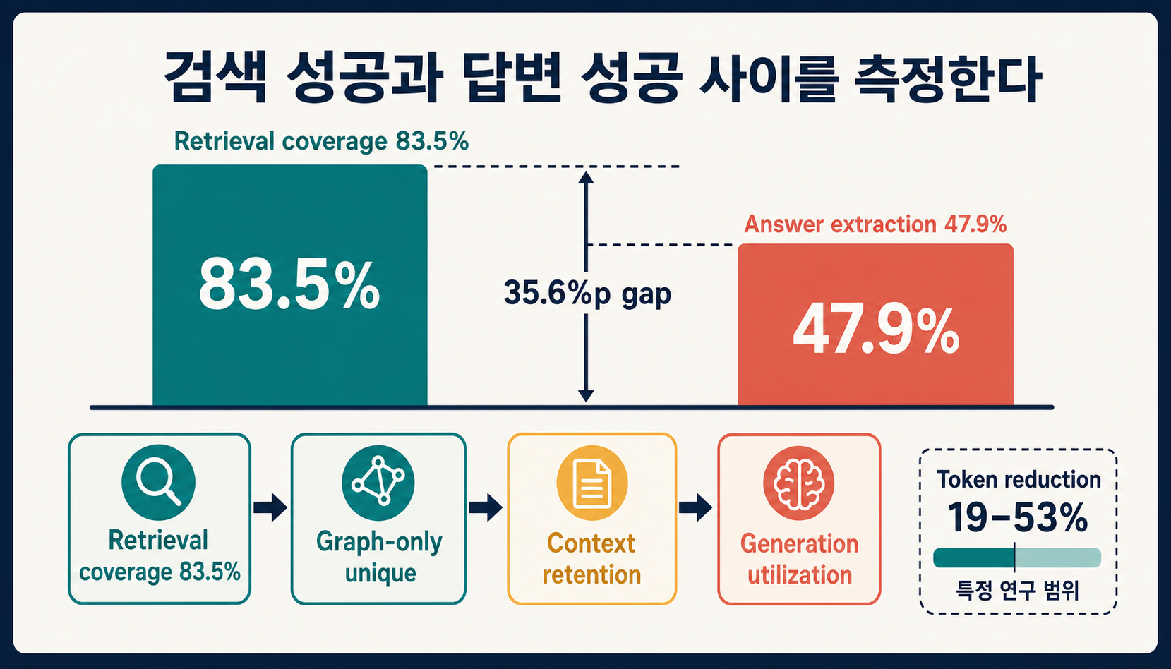 검색 coverage에서 graph 고유 근거, 문맥 보존과 생성 활용으로 이어지는 네 단계와 각 단계의 실패 위치