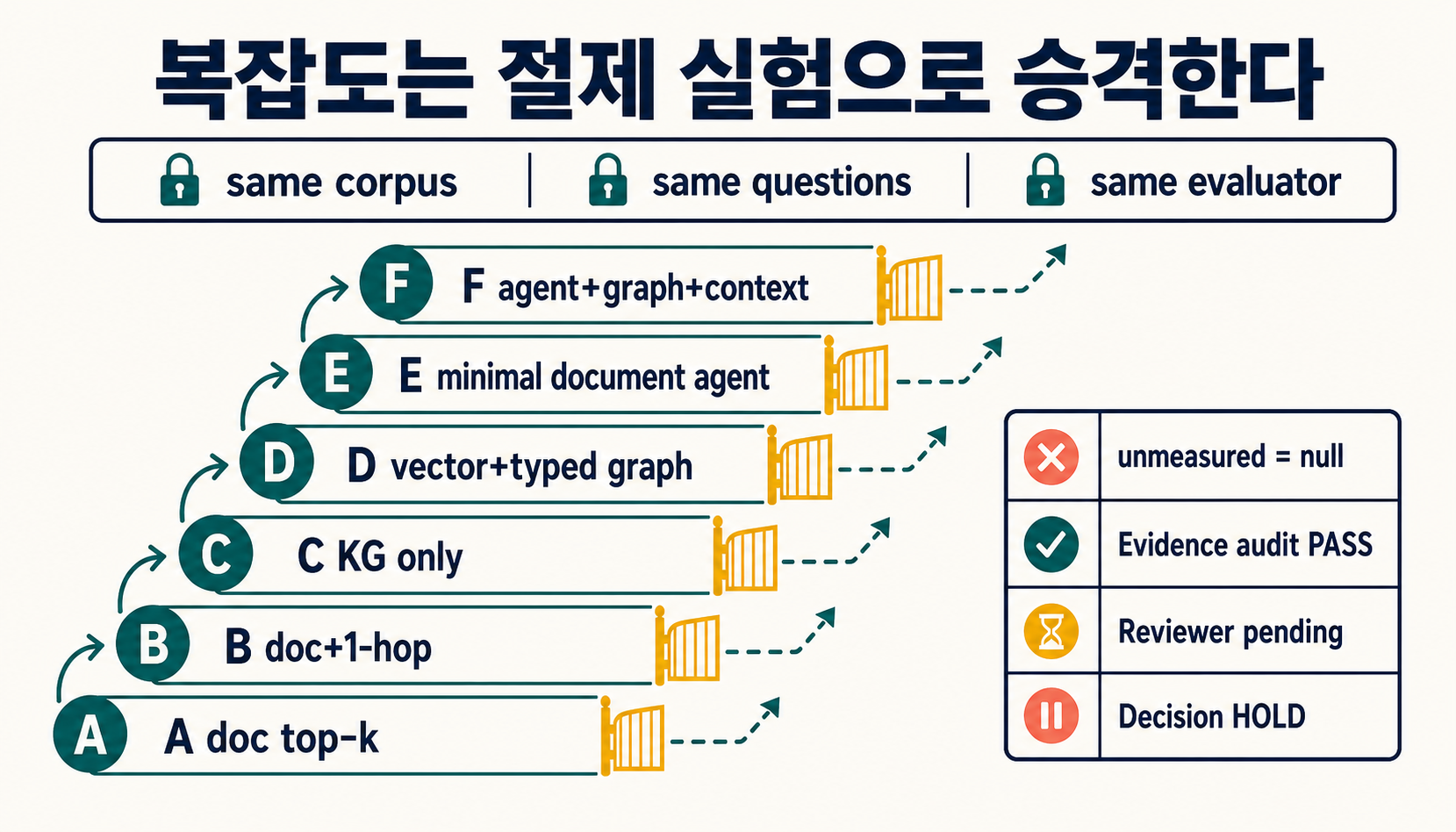 설명 문서부터 관계 증강, KG, hybrid, 최소 agent와 Agent+Graph까지 A~F 통제 비교와 승격 판정