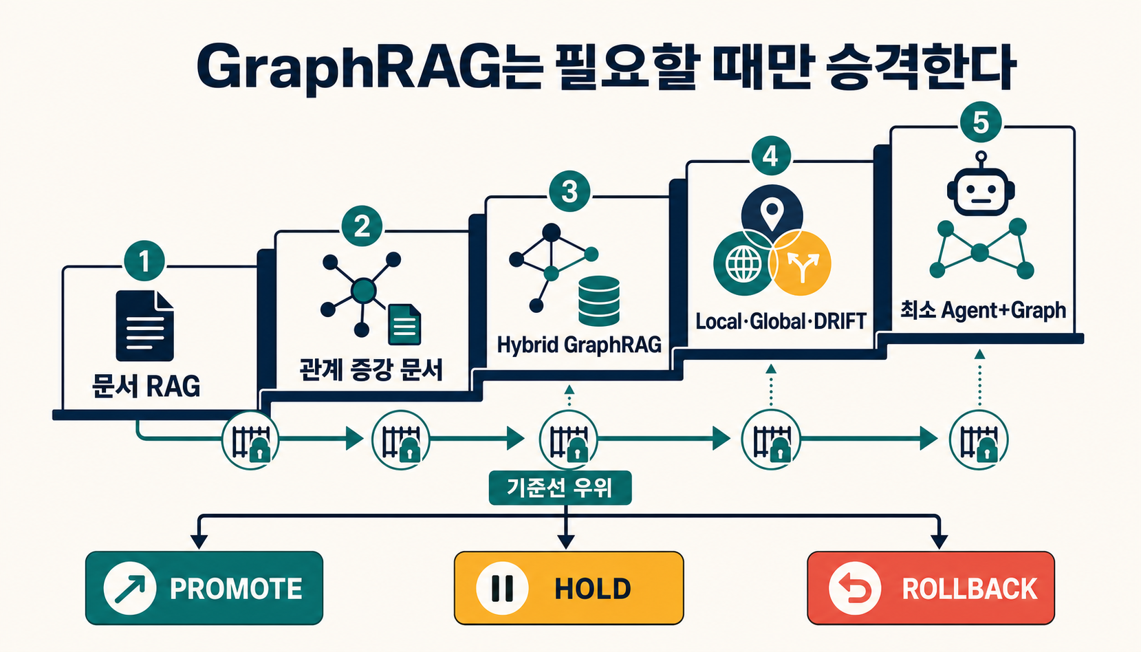 설명 문서 RAG에서 관계 증강 문서, Hybrid GraphRAG, 질문별 그래프 경로와 최소 Agent+Graph로 단계적으로 승격하는 GraphRAG 도입 게이트
