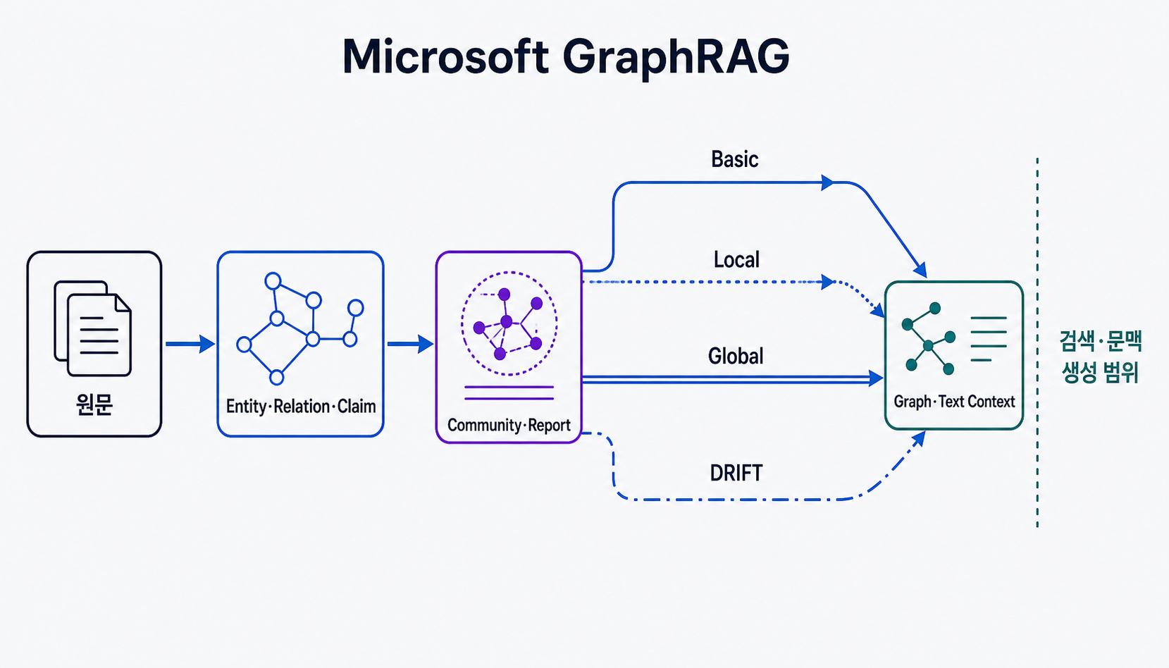 Microsoft GraphRAG의 인덱싱과 Basic·Local·Global·DRIFT 질의 경로가 담당하는 검색·문맥 생성 범위