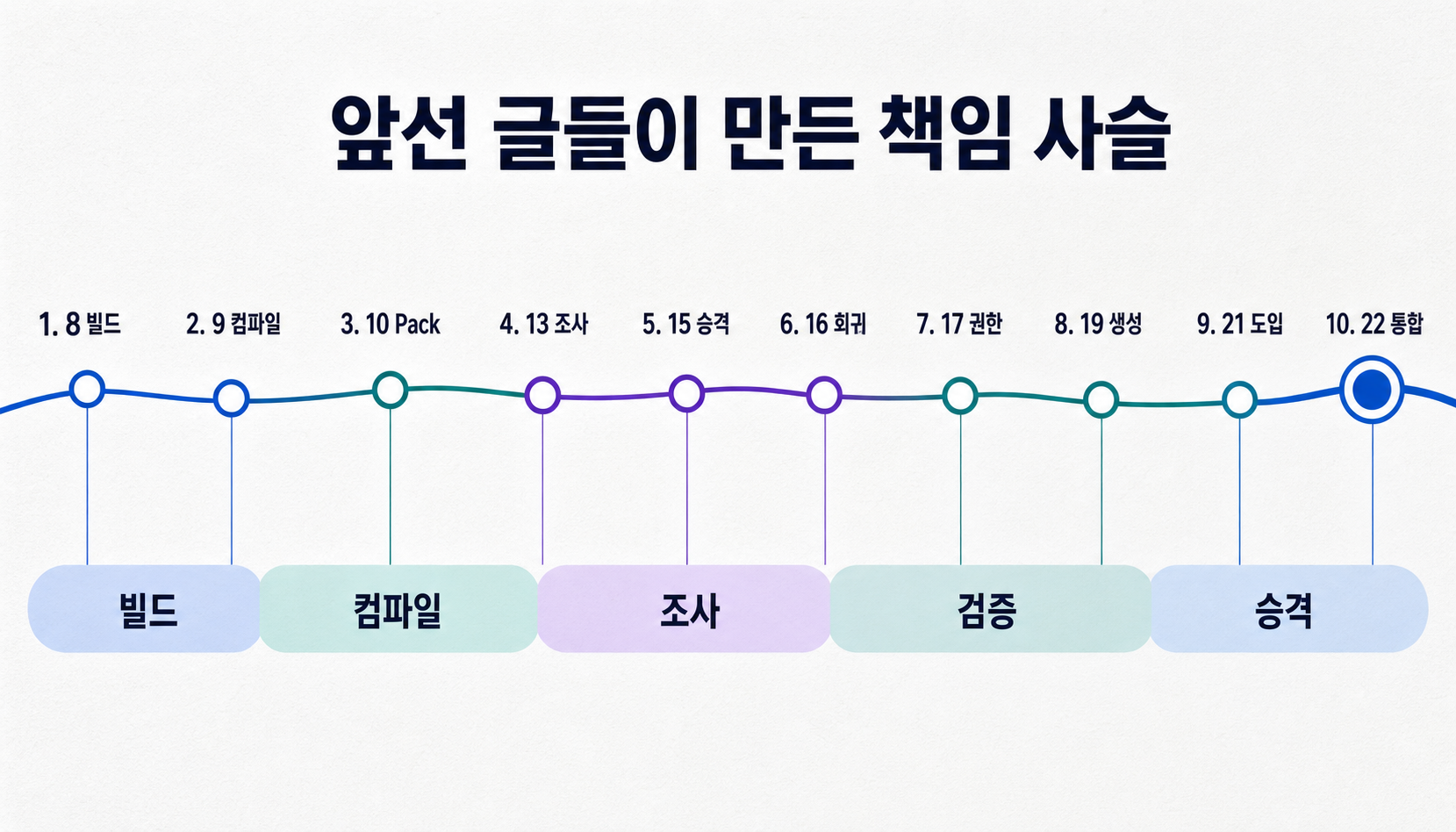 8번 OpenCrab 빌드에서 21번 GraphRAG 도입 게이트까지 이어진 블로그 연재가 Build·Compile·Investigation·Validation·Promotion 계층으로 모이는 지도
