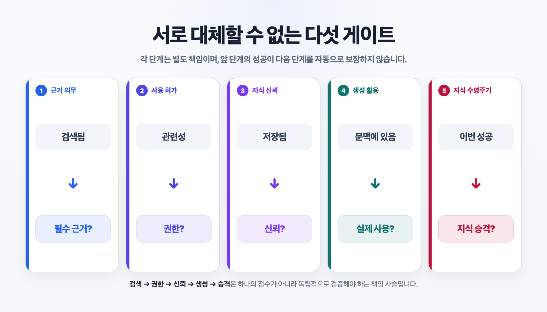 검색됨·권한 있음·신뢰됨·생성에 사용됨·정본으로 승격됨을 서로 다른 다섯 게이트로 분리한 도해