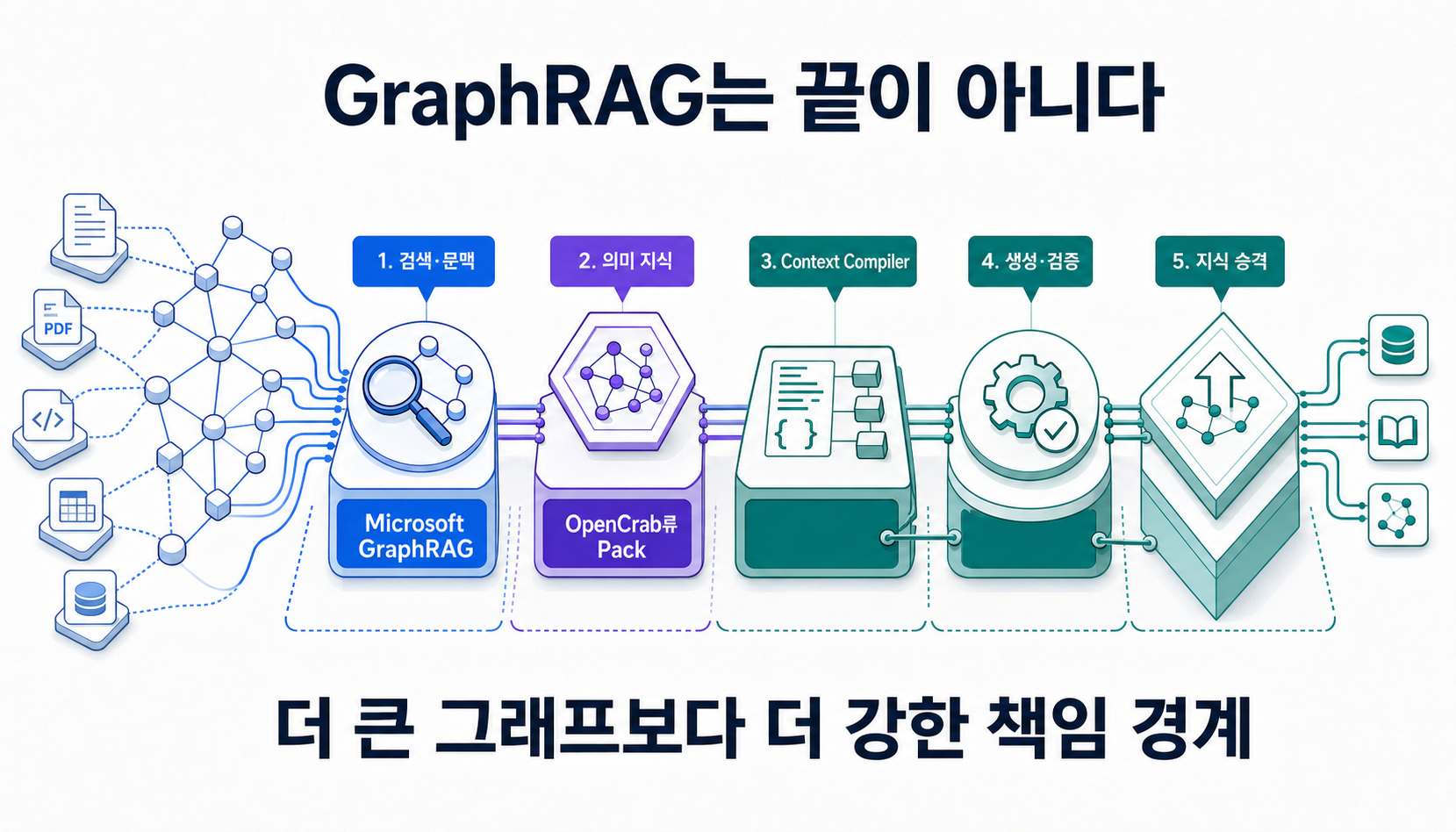 Microsoft GraphRAG의 검색·문맥 생성 위에 Context Compiler, 의미 권위, 검증과 지식 승격 계층이 이어지는 전체 구조