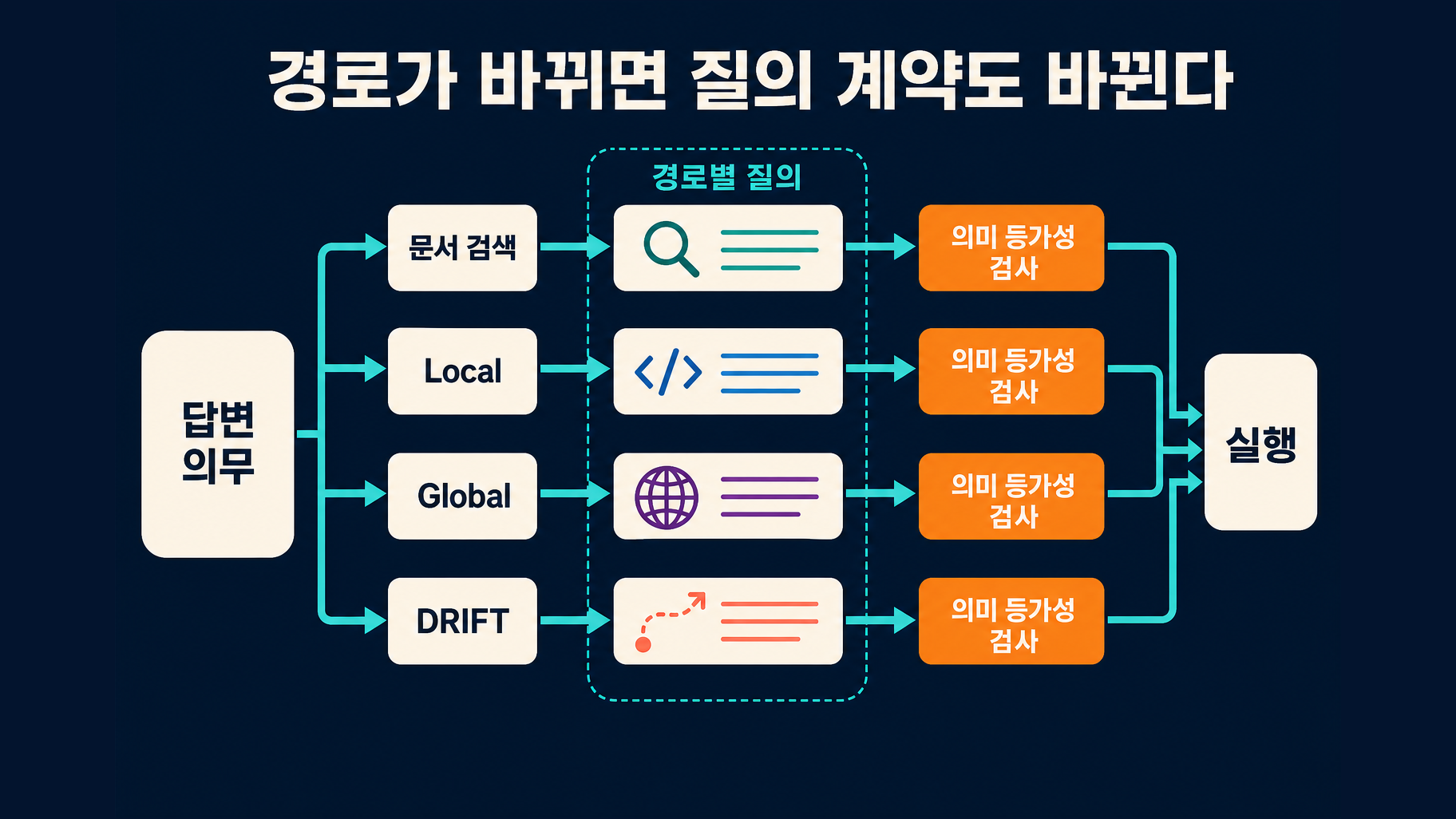 답변 의무가 Local·Global·DRIFT·문서 검색의 서로 다른 query contract로 변환되고 의미 등가성 검사를 거쳐 실행되는 구조