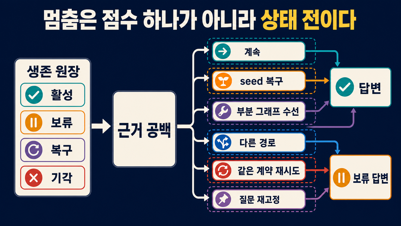 근거 공백과 가역적 가지치기 원장을 기준으로 continue·rescue·repair·fallback·retry·re-anchor·answer·abstain을 구분하는 상태 전이