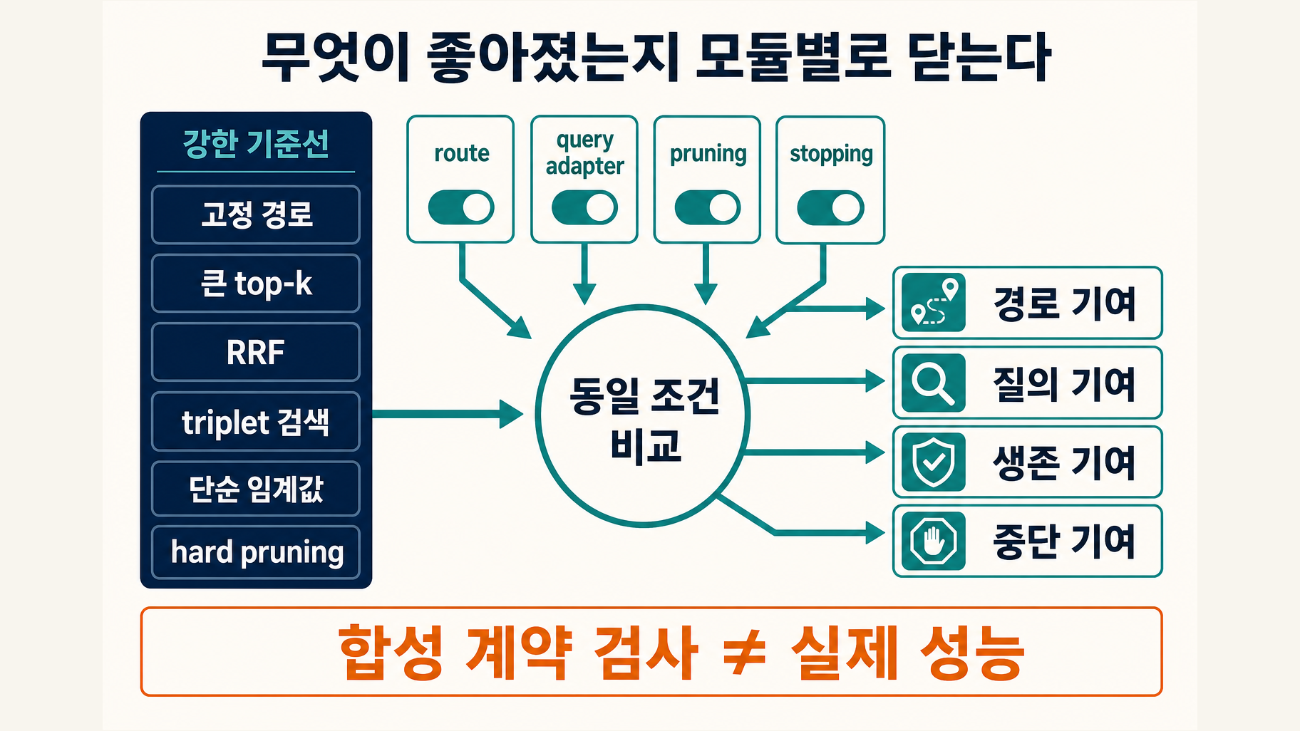 raw query·고정 경로·큰 top-k·RRF·triplet retrieval 기준선과 route·adapter·pruning·stopping ablation을 비교하는 검증 매트릭스