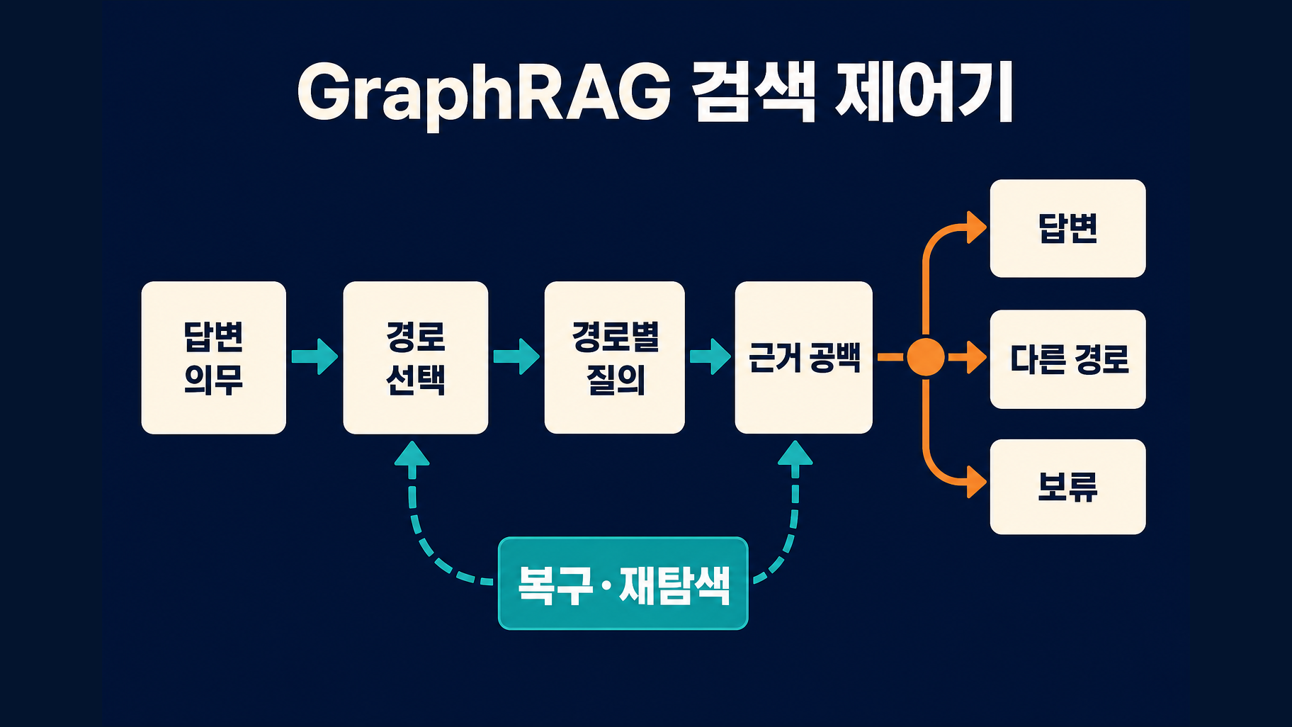 질문의 답변 의무에서 검색 경로를 고르고 근거 공백을 닫을 때까지 반복한 뒤 답변·재탐색·fallback·보류로 끝나는 GraphRAG 실행 제어기