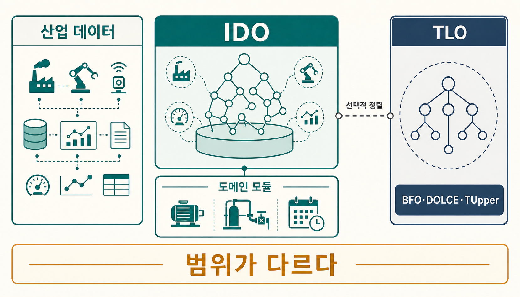 ISO 23726 IDO의 industrial-data foundation과 ISO/IEC 21838의 domain-neutral TLO가 서로 다른 범위에서 domain ontology를 지원하며 같은 층의 단순 대체재가 아님을 보여주는 구조