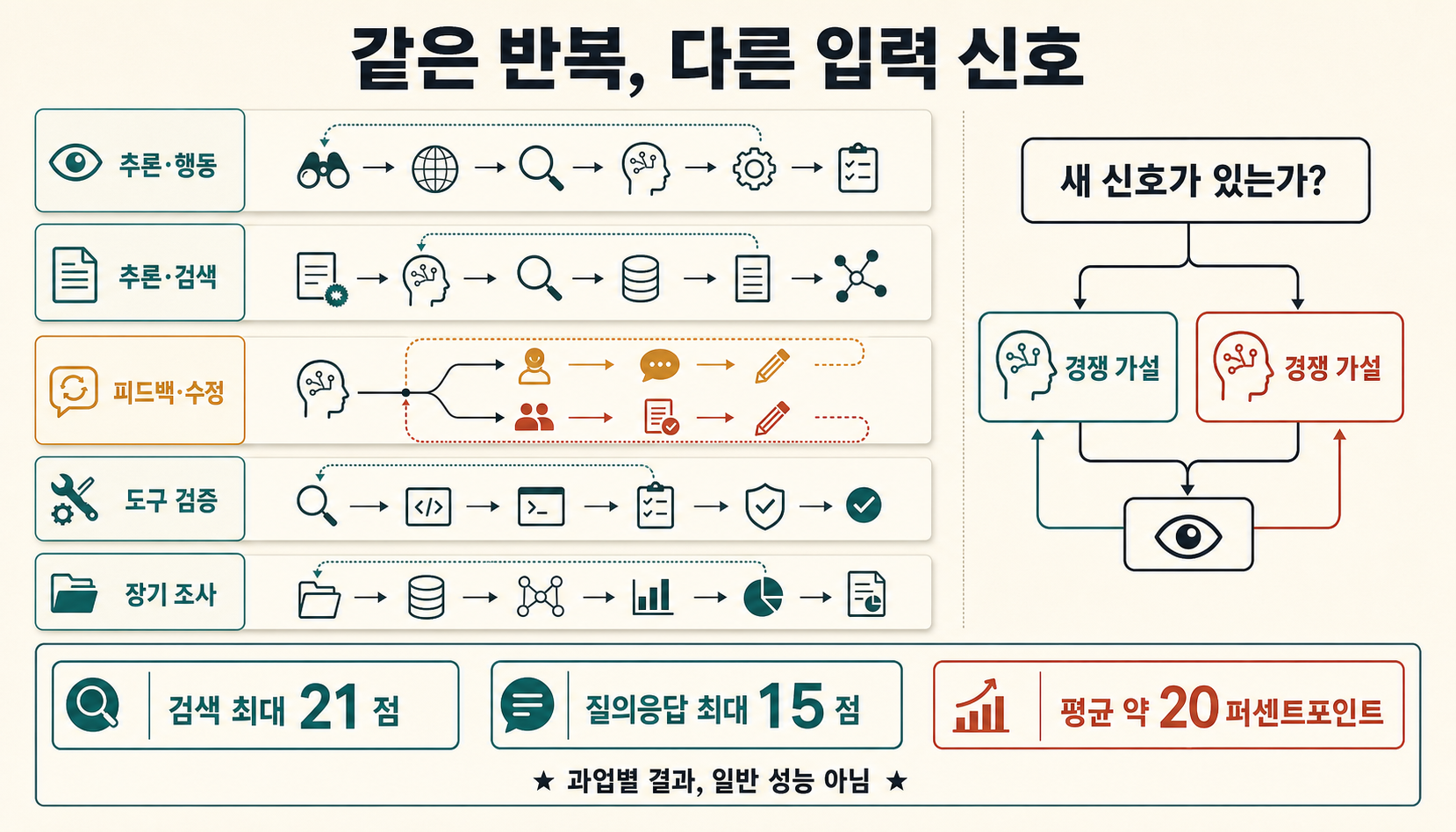 다섯 반복 계열을 새 입력 신호와 해석 한계로 비교하고 경쟁 가설을 가르는 질문을 강조한 도판