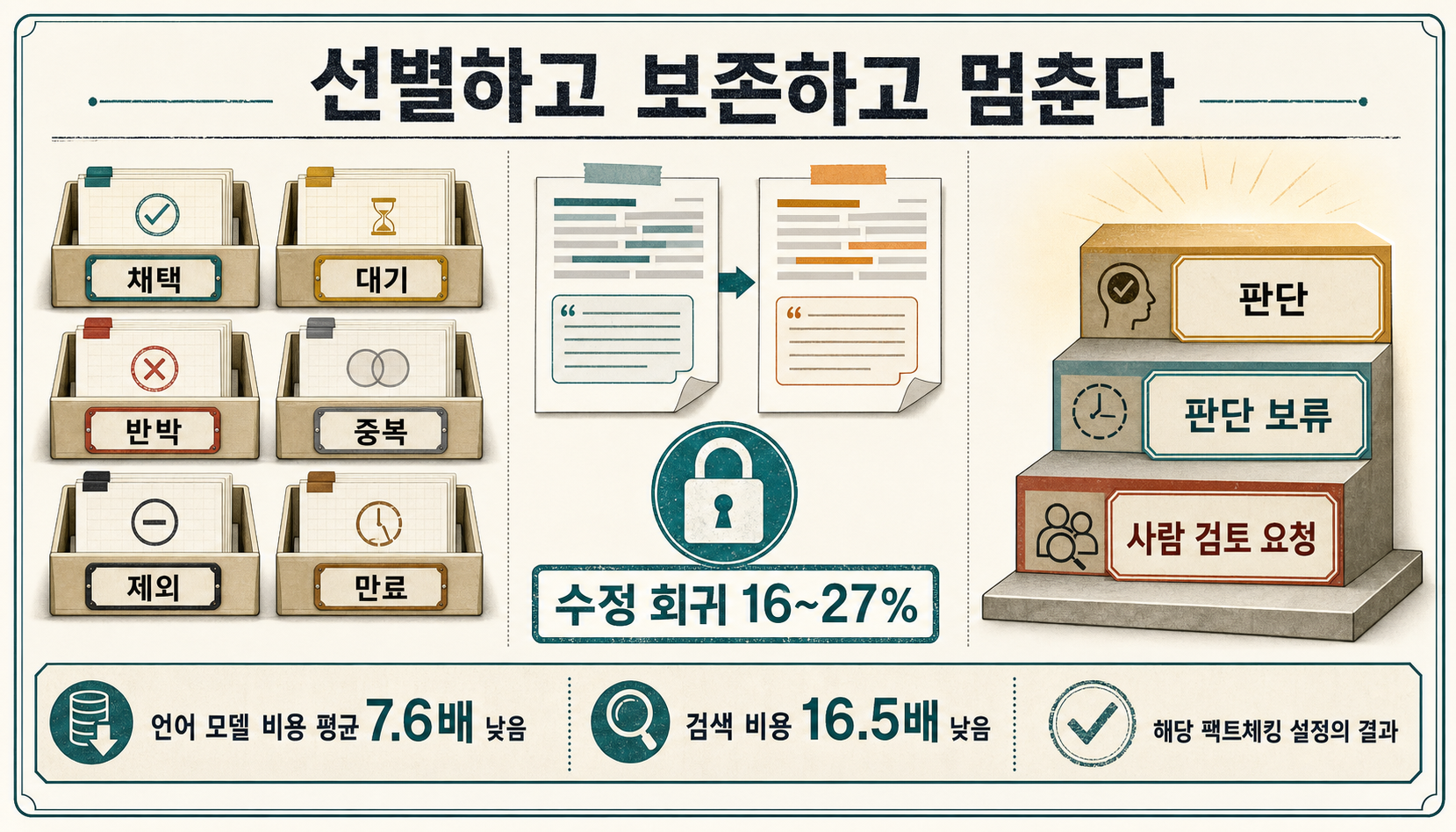 자료 상태를 선별하고 수정 회귀를 검사한 뒤 판단 보류나 사람 검토 요청까지 구분하는 조사 작업공간 도판