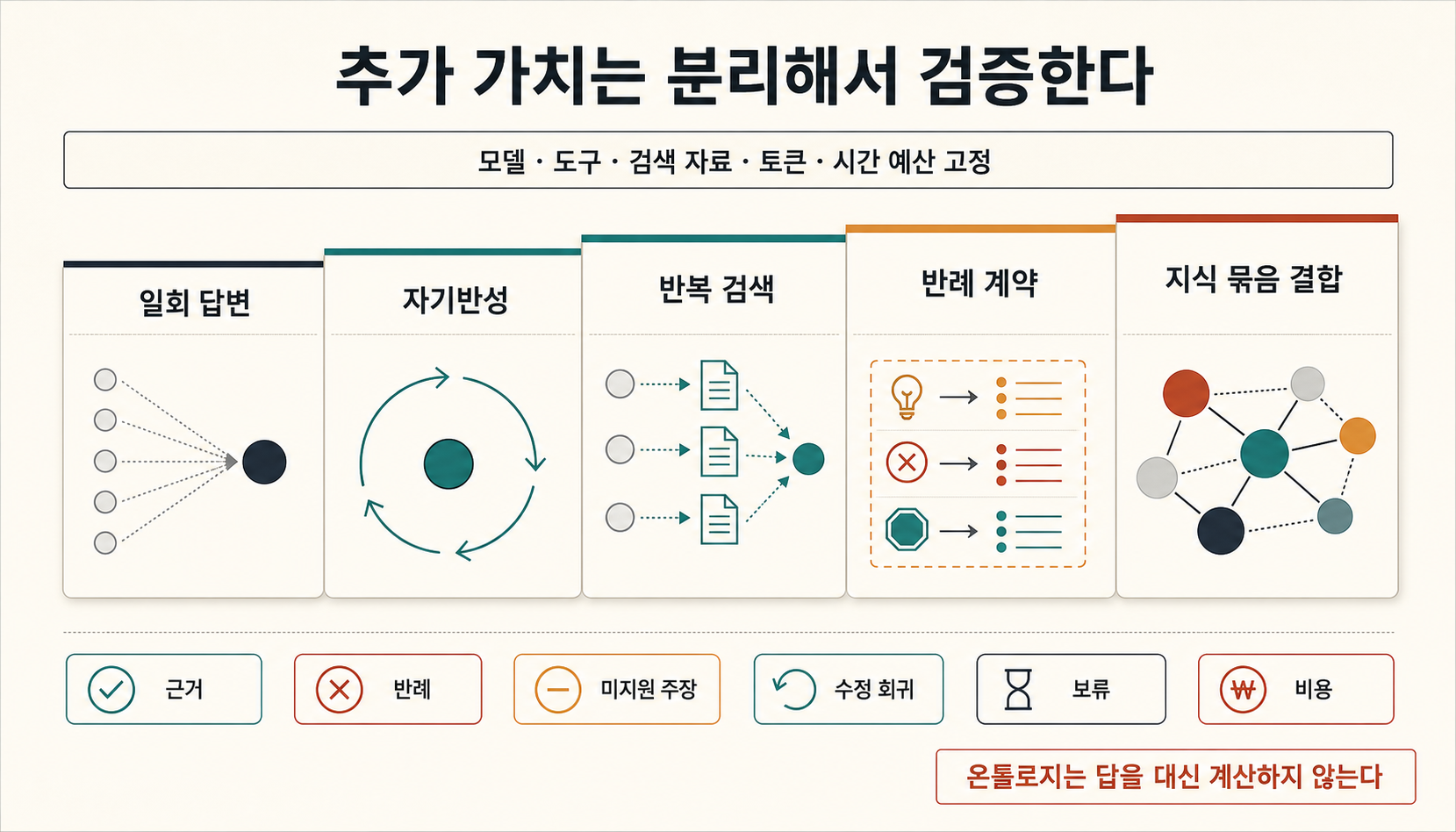 일회 답변부터 지식 묶음 결합까지 다섯 비교 실험과 고정 조건·평가 지표를 보여주는 최소 실험 매트릭스