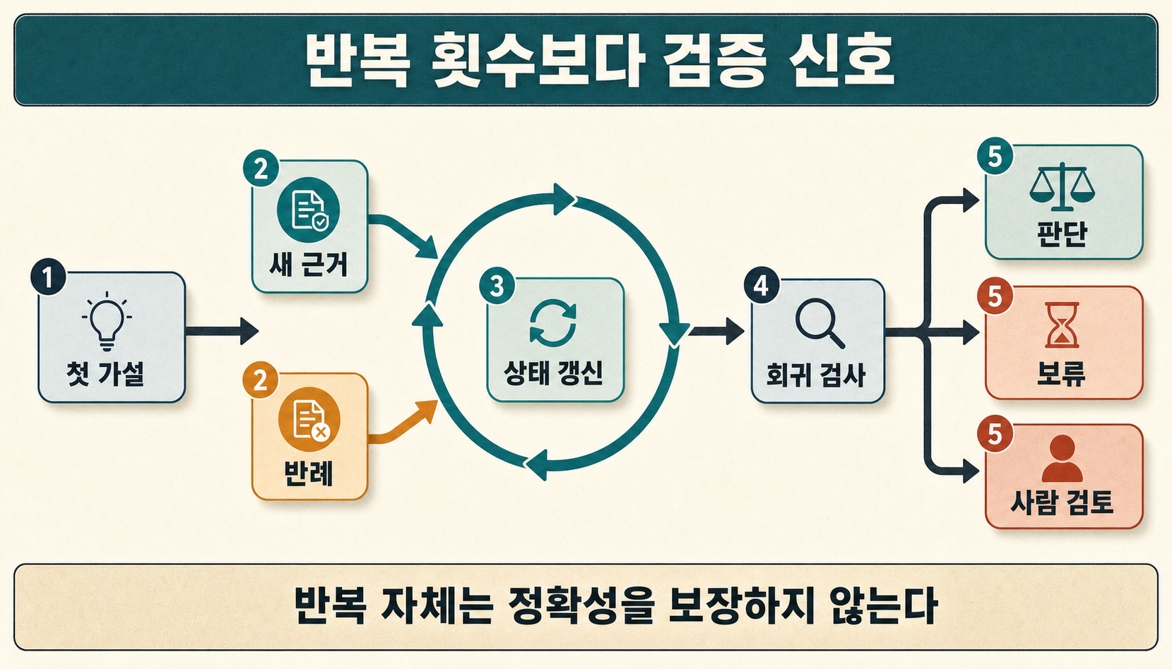 첫 가설이 새 근거와 반례를 받아 상태를 갱신하고 회귀를 검사한 뒤 판단·보류·사람 검토로 끝나는 반복 조사 계약