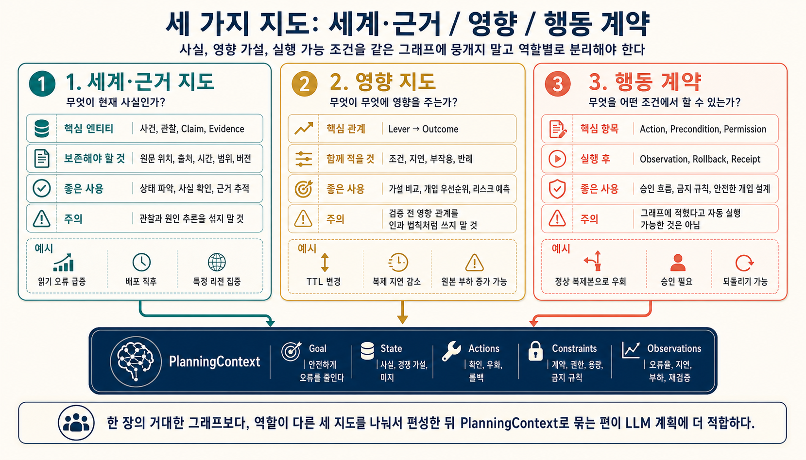 세계·근거 지도, 영향 지도, 행동 계약이 서로 다른 질문에 답하고 하나의 PlanningContext로 수렴하는 비교