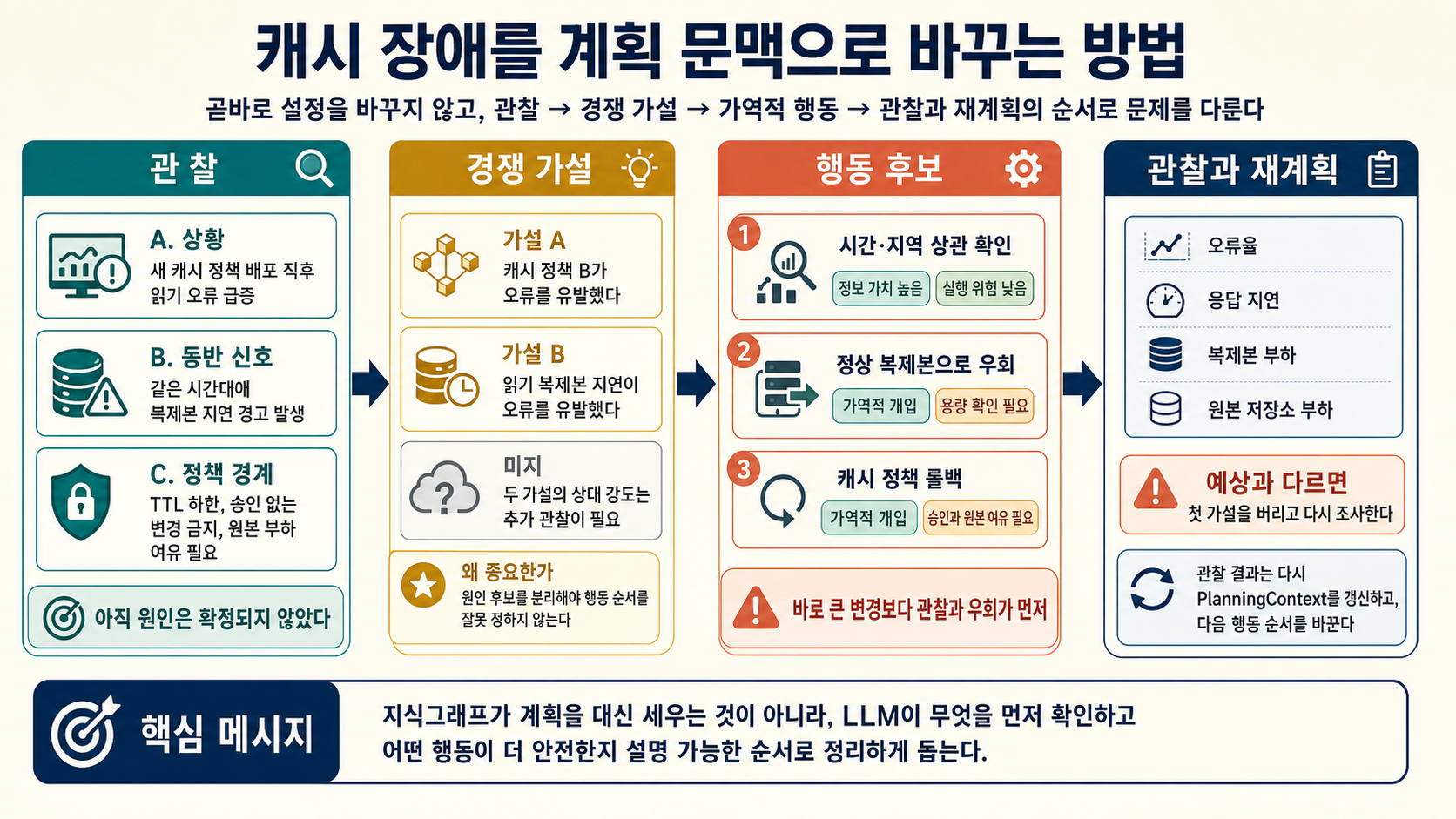 캐시 장애의 관찰과 정책 경계가 경쟁 가설, 가역적 행동 후보, 관찰과 재계획 순서로 바뀌는 사례