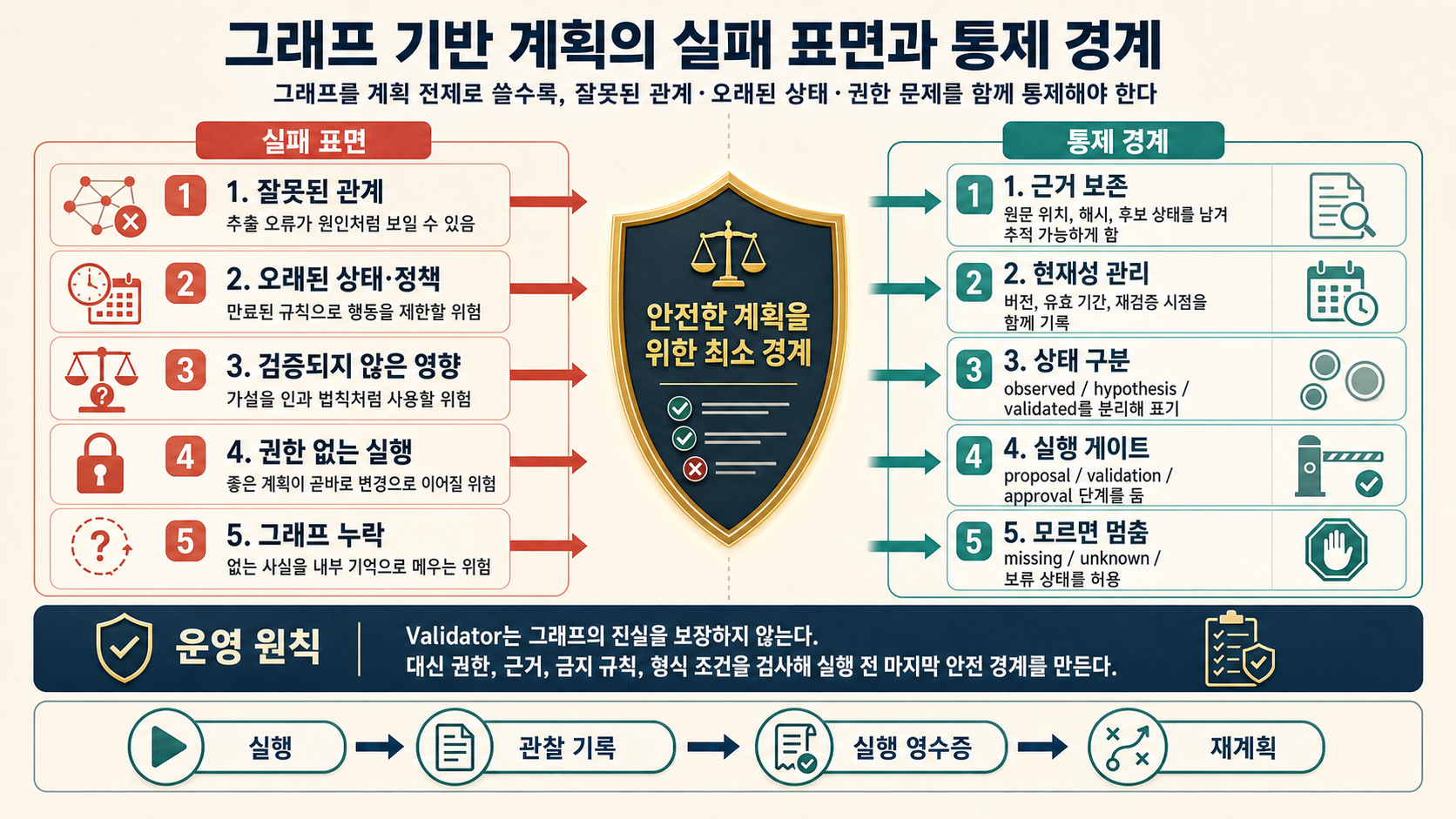잘못된 관계, 오래된 정책, 검증되지 않은 영향, 권한 없는 실행과 그래프 누락을 원문·버전·상태·승인·기권 경계로 통제하는 구조